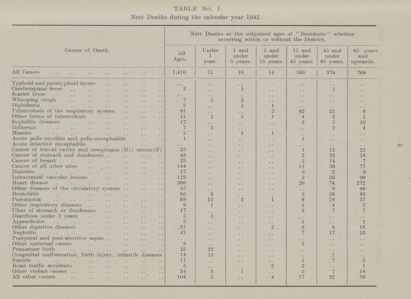 5 TABLE No. 1. Nett Deaths during the calendar year 1942. Causes of Death. Nett Deaths at the subjoined ages of  Residents  whether occurring within or without the District. All Ages. Under 1 year. 1 and under 5 years. 5 and under 15 years. 15 and under 45 years. 45 and under 65 years. 65 years and upwards. All Causes 1,410 71 10 14 169 378 768 Typhoid and paratyphoid fevers .. .. .. .. .. .. .. Cerebrospinal fever 2 .. 1 .. .. 1 .. Scarlet fever .. .. .. .. .. .. .. Whooping cough 7 5 2 .. .. .. .. Diphtheria 2 .. 1 1 .. .. .. Tuberculosis of the respiratory system 91 .. .. 2 62 21 6 Other forms of tuberculosis 11 1 1 1 4 3 1 Syphilitic diseases 17 .. .. .. 2 5 10 Influenza 7 1 .. .. .. 2 4 Measles 2 .. 1 1 .. .. .. Acute polio-myelitis and polio-encephalitis 1 .. .. .. 1 .. .. Acute infective encephalitis .. .. .. .. .. .. .. Cancer of buccal cavity and oesophagus (M) ; uterus (F) 35 .. .. .. 1 12 22 Cancer of stomach and duodenum 43 .. .. .. 2 23 18 Cancer of breast 23 .. .. .. 2 14 7 Cancer of all other sites 144 .. .. .. 11 56 77 Diabetes 17 .. .. .. 5 3 9 Intracranial vascular lesions 129 .. .. .. 3 36 90 Heart disease 366 .. .. .. 20 74 272 Other diseases of the circulatory system 55 .. .. .. .. 9 46 Bronchitis 85 3 .. .. 5 28 49 Pneumonia 69 12 3 1 8 18 27 Other respiratory diseases 9 1 .. .. 1 4 3 Ulcer of stomach or duodenum 17 .. .. .. 3 7 7 Diarrhoea under 2 years 5 5 .. .. .. .. .. Appendicitis 2 .. .. .. 1 .. 1 Other digestive diseases 31 .. .. 2 3 8 18 Nephritis 47 .. .. .. 7 17 23 Puerperal and post-abortive sepsis .. .. .. .. .. .. .. Other maternal causes 3 .. .. .. 3 .. .. Premature birth 22 22 .. .. .. .. .. Congenital malformation, birth injury, infantile diseases 14 13 .. .. .. 1 .. Suicide 11 .. .. .. 1 7 3 Road traffic accidents 5 .. .. 2 2 .. 1 Other violent causes 34 3 1 .. 5 7 18 All other causes 104 5 .. 4 17 22 56