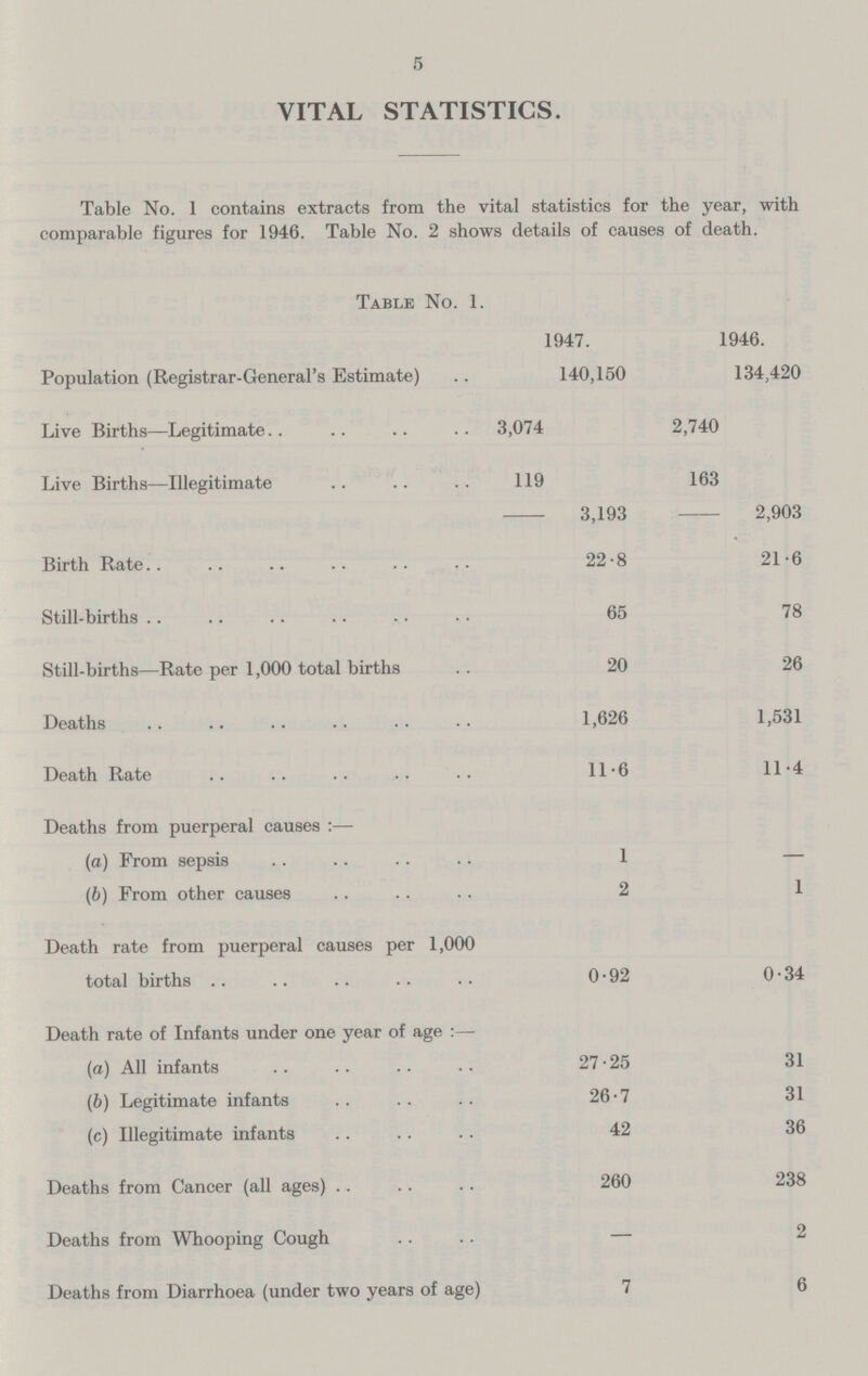 5 VITAL STATISTICS. Table No. 1 contains extracts from the vital statistics for the year, with comparable figures for 1946. Table No. 2 shows details of causes of death. Table No. 1. 1947. 1946. Population (Registrar-General's Estimate) 140,150 134,420 Live Births—Legitimate 3,074 2,740 Live Births—Illegitimate 119 163 - 3,193 - 2,903 Birth Rate 22.8 21.6 Still-births 65 78 Still-births—Rate per 1,000 total births 20 26 Deaths 1,626 1,531 Death Rate 11.6 11.4 Deaths from puerperal causes :— (a) From sepsis 1 — (b) From other causes 2 1 Death rate from puerperal causes per 1,000 total births 0.92 0.34 Death rate of Infants under one year of age :— (a) All infants 27.25 31 (b) Legitimate infants 26.7 31 (c) Illegitimate infants 42 36 Deaths from Cancer (all ages) 260 238 Deaths from Whooping Cough — 2 Deaths from Diarrhoea (under two years of age) 7 6