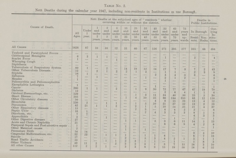 Table No. 2. Nett Deaths during the calendar year 1947, including non-residents in Institutions in tne Borough. Causes of Death. Nett Deaths at the subjoined ages of  residents  whether occurring within or without the district. Deaths in Public Institutions. All Ages. Under 1 year. 1 and under 2 years. 2 and under 5 year 8. 5 and under 15 year 8. 15 and under 25 years. 25 and under 35 years. 35 and under 45 years. 45 and under 55 years. 55 and under 65 years. 65 and under 75 years. 75 years and up wards. In Borough Out lying In stitu tions. Resid ents. Non Rsdts. All Causes 1626 87 10 10 12 31 40 67 126 271 395 577 325 88 484 Typhoid and Paratyphoid Fevers - - - - - - - - - - - - - - - Cerebrospinal Meningitis 6 3 1 1 — — — — - 1 - - 2 - 4 Scarlet Fever 1 — — - 1 - - - - - - - - - - Whooping cough - - - - - - - - - - - - - - - Diphtheria — — — — — — — — - - - - - — — Tuberculosis of Respiratory System 89 1 — 2 — 14 19 12 14 17 7 3 7 2 43 Other Tuberculosis Diseases 12 — 2 1 2 2 1 2 - 1 1 - 2 3 9 Syphilis 16 1 — — — — — - 2 4 4 5 3 - 6 Influenza 7 — 1 — — - - 1 - 2 1 2 - - 3 Measles ., 1 — — - - - - - - 1 - - - - 1 Poliomyelitis and Polioencephalitis - - - - - - - - - - - - - - - Encephalitis Lethargica 1 — — — — — — — 1 - - — — — 1 Cancer 260 1 1 — 2 — 1 9 30 72 77 67 67 19 70 Diabetes 12 — — — - - - - - 2 6 4 1 1 6 Cerebral Haemorrhage, etc. 129 — — — — — 1 3 11 24 40 50 25 5 30 Heart Disease 505 — — — — 1 4 10 25 66 144 255 83 12 116 Other Circulatory diseases 50 — — — — — — - 4 8 15 23 13 4 12 Bronchitis 130 2 — 1 1 - 1 5 10 21 37 52 13 2 18 Pneumonia 82 21 1 1 2 - 2 1 5 10 14 25 21 4 37 Other Respiratory diseases 15 — — — — - 2 3 - 4 4 2 2 - 6 Peptic Ulcer 16 1 — — — — — 2 4 3 3 3 8 1 4 Diarrhoea, etc. 7 7 — — - - - - - - - - 4 3 3 Appendicitis 2 — — 1 — — — - - - 1 - 1 - 1 Other Digestive diseases 27 — — — — 1 1 - 5 3 6 11 14 1 13 Acute and Chronic Nephritis 21 — — — — — — - - 6 6 9 4 2 8 Puerperal Sepsis and Post-abortive sepsis 1 - - - - - - - - - - - - - 1 Other Maternal causes 2 — — — — 1 — 1 - - - - - - - Premature Birth 14 14 — - - - - - - - - - 3 4 10 Congenital Malformations, etc. 32 23 - 1 1 1 — 1 1 4 - - 8 7 16 Suicide 17 — - - - 2 - 5 3 4 2 1 3 1 1 Road Traffic Accidents 10 — - 1 1 2 3 1 1 - 1 - 5 8 3 Other Violence 49 11 2 — 2 3 2 3 1 3 7 15 18 3 10 All other Causes 112 2 2 1 — 3 3 8 9 15 19 50 18 6 52 6