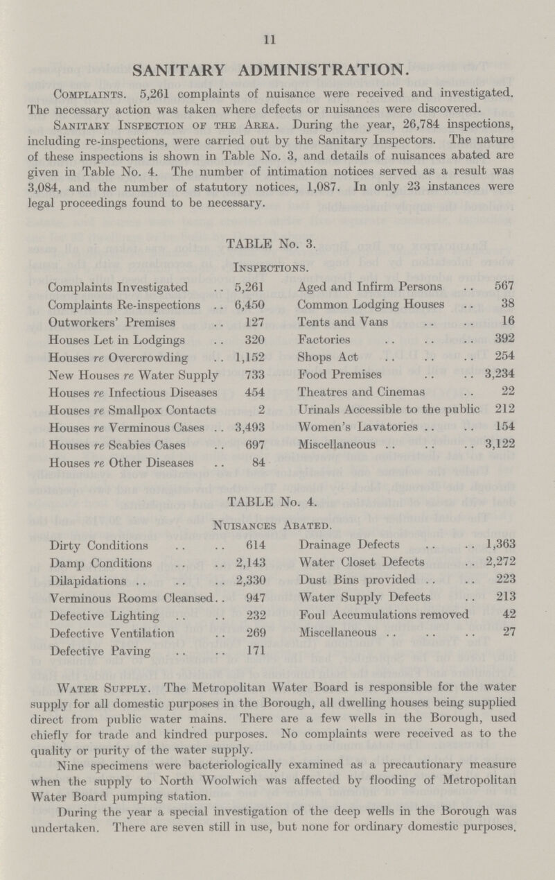 11 SANITARY ADMINISTRATION. Complaints. 5,261 complaints of nuisance were received and investigated. The necessary action was taken where defects or nuisances were discovered. Sanitary Inspection of the Area. During the year, 26,784 inspections, including re-inspections, were carried out by the Sanitary Inspectors. The nature of these inspections is shown in Table No. 3, and details of nuisances abated are given in Table No. 4. The number of intimation notices served as a result was 3,084, and the number of statutory notices, 1,087. In only 23 instances were legal proceedings found to be necessary. TABLE No. 3. Inspections. Complaints Investigated 5,261 Aged and Infirm Persons 567 Complaints 6,450 Common Lodging Houses 38 Outworkers' Premises 127 Tents and Vans 16 Houses Let in Lodgings 320 Factories 392 Houses re Overcrowding 1,152 Shops Act 254 New Houses re Water Supply 733 Food Premises 3,234 Houses re Infectious Diseases 454 Theatres and Cinemas 22 Houses re Smallpox Contacts 2 Urinals Accessible to the public 212 Houses re Verminous Cases .. 3,493 Women's Lavatories 154 Houses re Scabies Cases 697 Miscellaneous 3,122 Houses re Other Diseases 84 TABLE No. 4. Nuisances Abated. Dirty Conditions 614 Drainage Defects 1,363 Damp Conditions 2,143 Water Closet Defects 2,272 Dilapidations 2,330 Dust Bins provided 223 Verminous Rooms Cleansed 947 Water Supply Defects 213 Defective Lighting 232 Foul Accumulations removed 42 Defective Ventilation 269 Miscellaneous 27 Defective Paving 171 Water Supply. The Metropolitan Water Board is responsible for the water supply for all domestic purposes in the Borough, all dwelling houses being supplied direct from public water mains. There are a few wells in the Borough, used chiefly for trade and kindred purposes. No complaints were received as to the quality or purity of the water supply. Nine specimens were bacteriologically examined as a precautionary measure when the supply to North Woolwich was affected by flooding of Metropolitan Water Board pumping station. During the year a special investigation of the deep wells in the Borough was undertaken. There are seven still in use, but none for ordinary domestic purposes.