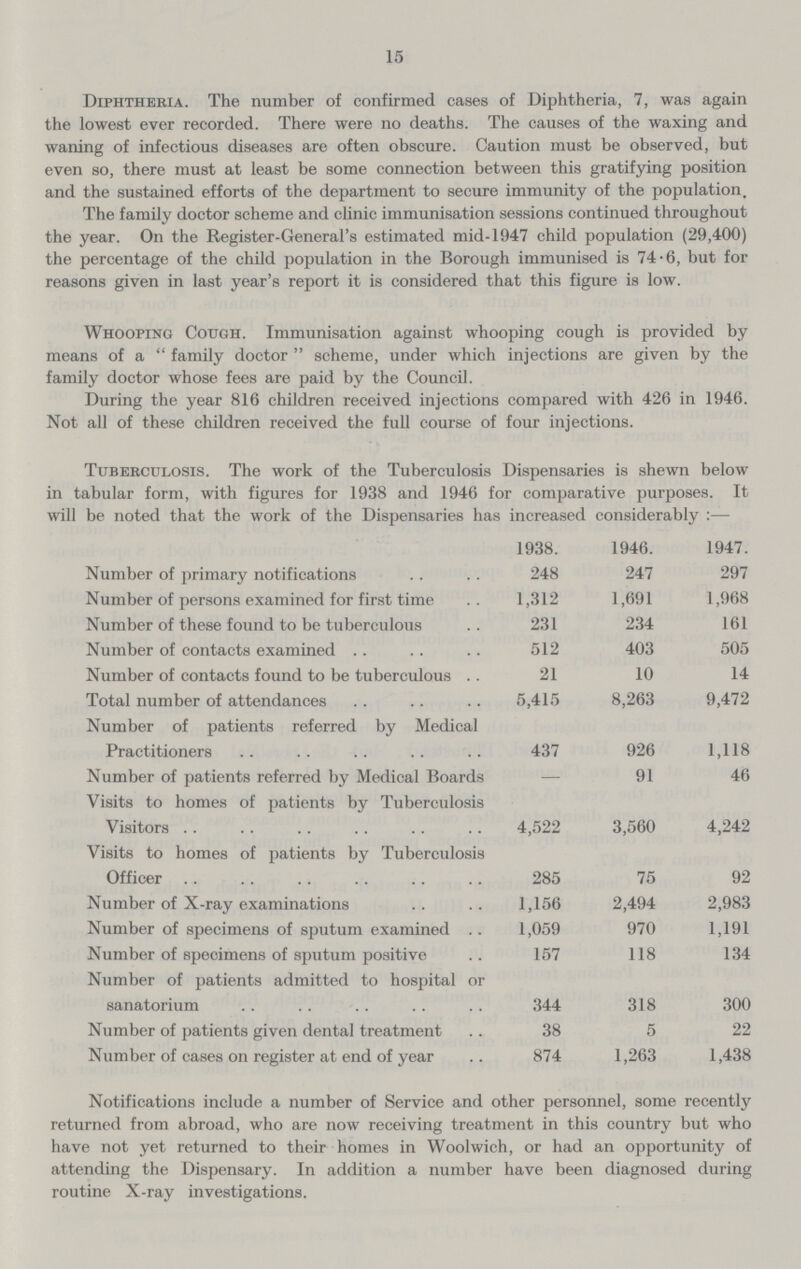 15 Diphtheria. The number of confirmed cases of Diphtheria, 7, was again the lowest ever recorded. There were no deaths. The causes of the waxing and waning of infectious diseases are often obscure. Caution must be observed, but even so, there must at least be some connection between this gratifying position and the sustained efforts of the department to secure immunity of the population. The family doctor scheme and clinic immunisation sessions continued throughout the year. On the Register-General's estimated mid-1947 child population (29,400) the percentage of the child population in the Borough immunised is 74-6, but for reasons given in last year's report it is considered that this figure is low. Whooping Cough. Immunisation against whooping cough is provided by means of a  family doctor  scheme, under which injections are given by the family doctor whose fees are paid by the Council. During the year 816 children received injections compared with 426 in 1946. Not all of these children received the full course of four injections. Tuberculosis. The work of the Tuberculosis Dispensaries is shewn below in tabular form, with figures for 1938 and 1946 for comparative purposes. It will be noted that the work of the Dispensaries has increased considerably :— 1938. 1946. 1947. Number of primary notifications 248 247 297 Number of persons examined for first time 1,312 1,691 1,968 Number of these found to be tuberculous 231 234 161 Number of contacts examined 512 403 505 Number of contacts found to be tuberculous 21 10 14 Total number of attendances 5,415 8,263 9,472 Number of patients referred by Medical Practitioners 437 926 1,118 Number of patients referred by Medical Boards — 91 46 Visits to homes of patients by Tuberculosis Visitors 4,522 3,560 4,242 Visits to homes of patients by Tuberculosis Officer 285 75 92 Number of X-ray examinations 1,156 2,494 2,983 Number of specimens of sputum examined .. 1,059 970 1,191 Number of specimens of sputum positive 157 118 134 Number of patients admitted to hospital or sanatorium 344 318 300 Number of patients given dental treatment 38 5 22 Number of cases on register at end of year 874 1,263 1,438 Notifications include a number of Service and other personnel, some recently returned from abroad, who are now receiving treatment in this country but who have not yet returned to their homes in Woolwich, or had an opportunity of attending the Dispensary. In addition a number have been diagnosed during routine X-ray investigations.
