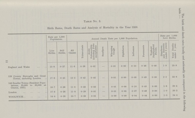 Table No. 3. Birth Rates, Death Rates and Analysis of Mortality in the Year 1950. Rate per 1,000 Population. Annual Death Rate per 1,000 Population. Rate per 1,000 Live Births. Live Births. Still Births. All Causes Tuberculosis Acute Poliomyelitis incuding Polio encephalitis Smallpox Whooping Cough Diphtheria Influenza Pneumonia Typhoid Partyphoid Fevers.. Diarrhoea and Enteritis (under 2 years) Total Deaths under 1 year. England and Wales 15.8 0.37 11.6 0.36 0.02 — 0.01 0.00 0.10 0.46 0.00 1.9 29.8 126 County Boroughs and Great Towns, including London 17.6 0.45 12.3 0.42 0.02 - 0.01 0.00 0.09 0.49 0.00 2.2 33.8 148 Smaller Towns (Resident Popu lations, 25,000 to 50,000 at Census, 1931) 16.7 0.38 11.6 0.33 0.02 - 0.01 0.00 0.10 0.45 0.00 1.6 29.4 London 17.8 0.36 11.8 0.39 0.01 0.01 0.00 0.07 0.48 0.00 1.0 26.3 WOOLWICH 14.4 0.26 10.7 0.38 0.01 . — 0 .00 0.00 0.04 0.44 0.00 1.0 24.4 The birth and death rates locally and nationally are compared in the following table Table:— 11