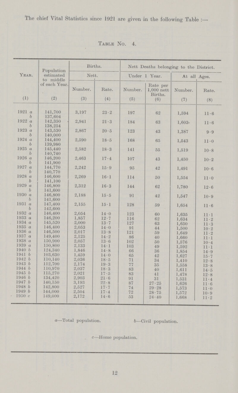 The chief Vital Statistics since 1921 are given in the following Table:— Table No. 4. Year. Population estimated to middle of each Year. Births. Nett Deaths belonging to the District. Nett. Under 1 Year. At all Ages. Number. Rate. Number. Rate per 1,000 nett Births. Number. Rate. (1) (2) (3) (4) (5) (6) (7) (8) 1921 a 141,700 3,197 23.2 197 62 1,594 11.6 b 137,604 1922 a 142,350 2,941 21.3 184 63 1,603 11.6 b 138,254 1923 a 143,530 2,867 20.5 123 43 1,387 9.9 b 140,000 1924 a 144,400 2,590 18.5 168 65 1,543 11.0 b 139,980 1925 a 145,440 2,582 18.3 141 55 1,519 10.8 b 140,740 1926 a 146,200 2,463 17.4 107 43 1,450 10.2 b 141,900 1927 a 144,770 2,242 15.9 95 42 1,491 10.6 b 140,770 1928 a 146,600 2,269 16.1 114 50 1,554 11.0 b 141,100 1929 a 146,800 2,312 16.3 144 62 1,780 12.6 b 141,600 1930 a 146,800 2,188 15.5 91 42 1,547 10.9 b 141,600 1931 a 147,400 2,155 15.1 128 59 1,654 11.6 b 142,600 1932 a 146,400 2,054 14.0 123 60 1,635 11.1 1933 a 146,200 1,857 12.7 116 62 1,634 11.2 1934 a 145,520 2,000 13.7 127 63 1,650 11.3 1935 a 146,400 2,053 14.0 91 44 1,500 10.2 1936 a 146,500 2,017 13.8 121 59 1,649 11.2 1937 a 149,400 2,125 14.2 86 40 1,660 11.1 1938 a 150,900 2,057 13.6 102 50 1,576 10.4 1939 a 150,800 2,133 14.1 103 49 1,592 11.1 1940 b 124,340 1,846 14.8 66 36 1,854 14.9 1941 b 103,630 1,459 14.0 65 42 1,627 15.7 1942 b 110,140 2,036 18.5 71 34 1,410 12.8 1943 b 112,700 2,174 19.3 77 35 1,558 13.8 1944 b 110,970 2,037 18.3 83 40 1,611 14.5 1945 b 115,270 2,021 17.5 83 41 1,478 12.8 1946 b 134,420 2,903 21.6 91 31 1,531 11.4 1947 b 140,150 3,193 22.8 87 27.25 1,626 11.6 1948 b 142,800 2,527 17.7 74 29.28 1,573 11.0 1949 b 144,000 2,504 17.4 72 28.75 1,572 10.9 1950 c 149,000 2,172 14.6 53 24.40 1.668 11.2 a—Total population. b—Civil population. c—Home population. 12