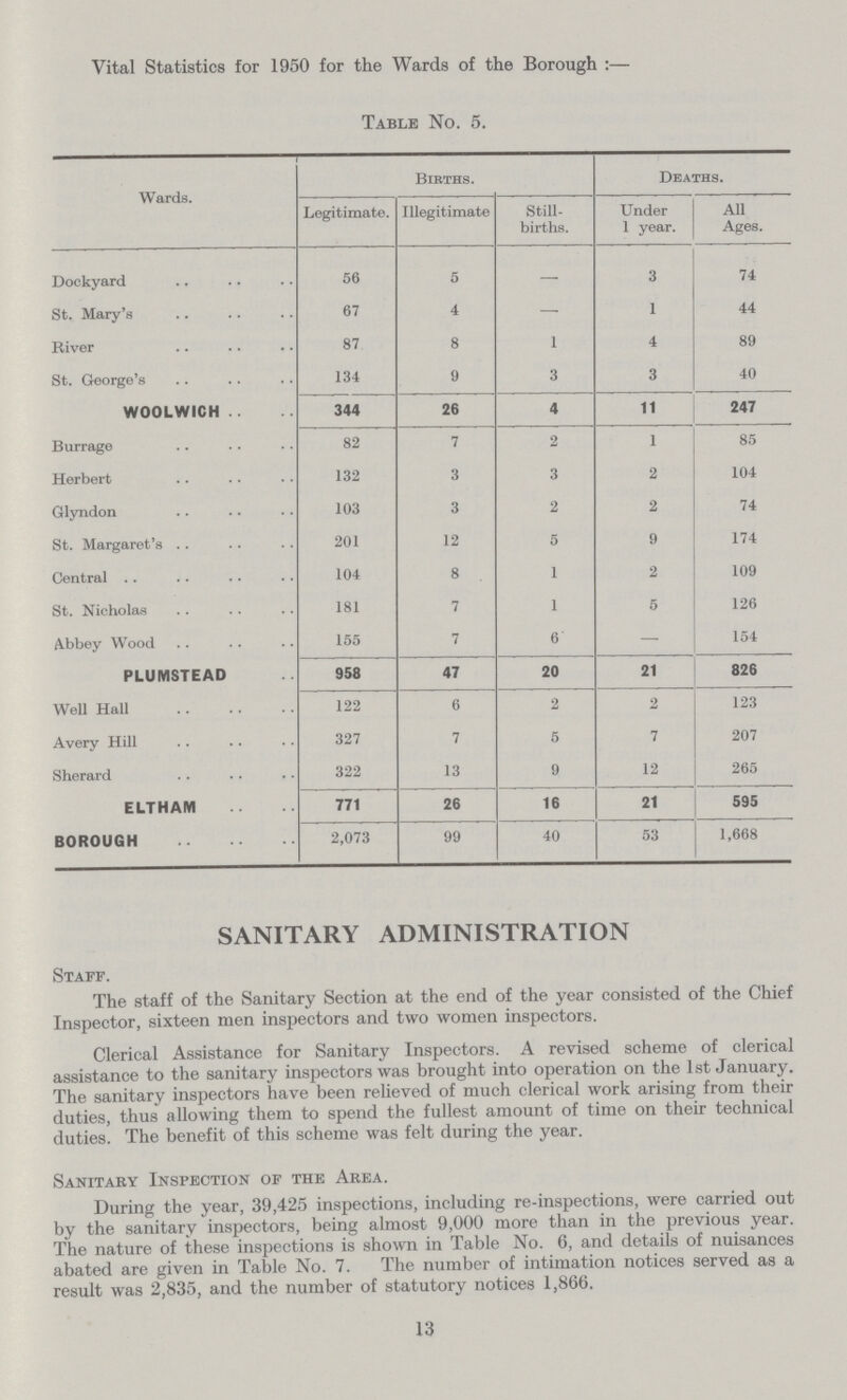 Vital Statistics for 1950 for the Wards of the Borough:— Table No. 5. Wards. Births. Deaths. Legitimate. Illegitimate Still births. Under 1 year. All Ages. Dockyard 56 5 — 3 74 St. Mary's 67 4 — 1 44 River 87 8 1 4 89 St. George's 134 9 3 3 40 WOOLWICH 344 26 4 11 247 Burrage 82 7 2 1 85 Herbert 132 3 3 2 104 Glyndon 103 3 2 2 74 St. Margaret's 201 12 5 9 174 Central 104 8 1 2 109 St. Nicholas 181 7 1 5 126 Abbey Wood 155 7 6 — 154 PLUMSTEAD 958 47 20 21 826 Well Hall 122 6 2 2 123 Avery Hill 327 7 5 7 207 Sherard 322 13 9 12 265 ELTHAM 771 26 16 21 595 BOROUGH 2,073 99 40 53 1,668 SANITARY ADMINISTRATION Staff. The staff of the Sanitary Section at the end of the year consisted of the Chief Inspector, sixteen men inspectors and two women inspectors. Clerical Assistance for Sanitary Inspectors. A revised scheme of clerical assistance to the sanitary inspectors was brought into operation on the 1st January. The sanitary inspectors have been relieved of much clerical work arising from their duties, thus allowing them to spend the fullest amount of time on their technical duties. The benefit of this scheme was felt during the year. Sanitary Inspection of the Area. During the year, 39,425 inspections, including re-inspections, were carried out by the sanitary inspectors, being almost 9,000 more than in the previous year. The nature of these inspections is shown in Table No. 6, and details of nuisances abated are given in Table No. 7. The number of intimation notices served as a result was 2,835, and the number of statutory notices 1,866. 13
