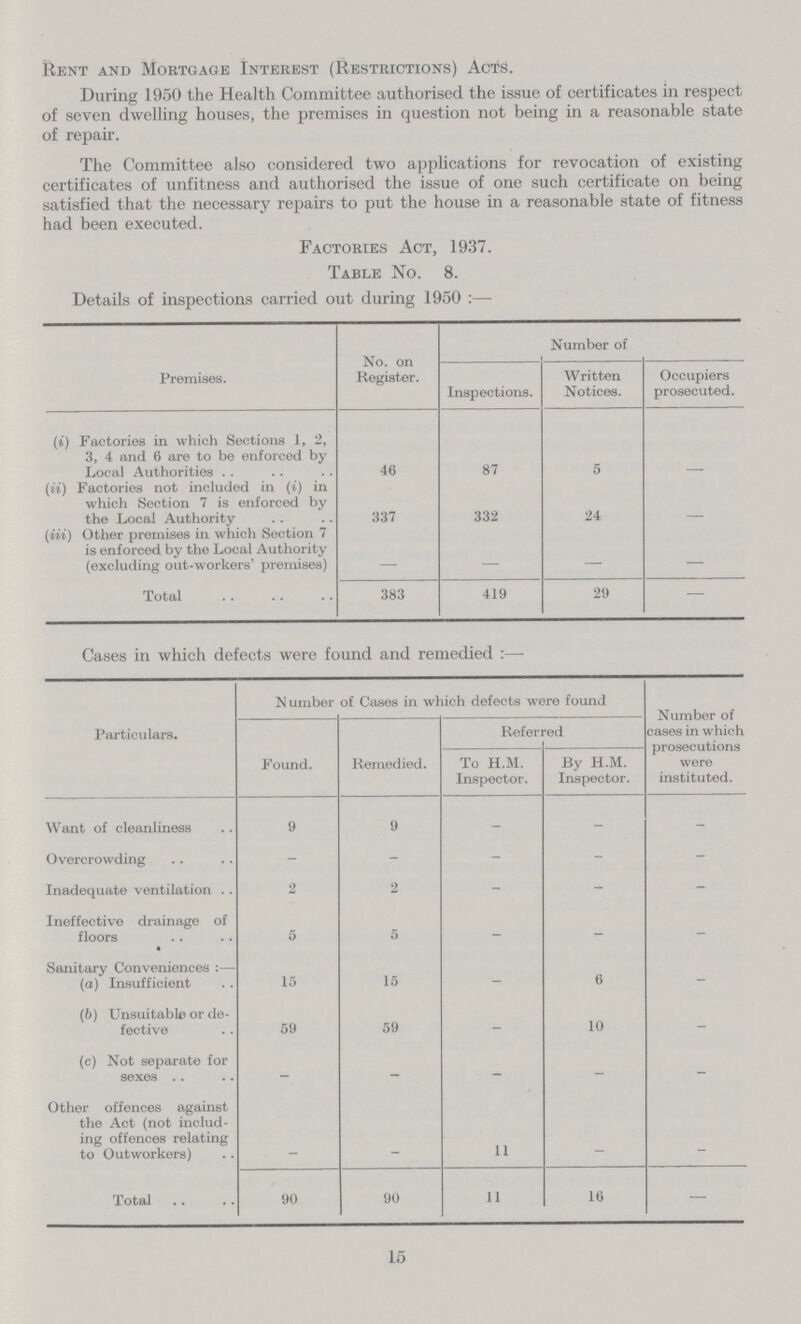 Rent and Mortgage Interest (Restrictions) Acts. During 1950 the Health Committee authorised the issue of certificates in respect of seven dwelling houses, the premises in question not being in a reasonable state of repair. The Committee also considered two applications for revocation of existing certificates of unfitness and authorised the issue of one such certificate on being satisfied that the necessary repairs to put the house in a reasonable state of fitness had been executed. Factories Act, 1937. Table No. 8. Details of inspections carried out during 1950:— Premises. No. on Register. Number of Inspections. Written Notices. Occupiers prosecuted. (i) Factories in which Sections 1, 2, 3, 4 and 6 are to be enforced by Local Authorities 46 87 5 - (ii) Factories not included in (t) in which Section 7 is enforced by the Local Authority 337 332 24 - (iii) Other premises in which Section 7 is enforced by the Local Authority (excluding out-workers' premises) - — — — Total 383 419 29 — Cases in which defects were found and remedied:— Particulars. Number of Cases in which defects were found Number of cases in which prosecutions were instituted. Found. Remedied. Referred To H.M. Inspector. By H.M. Inspector. Want of cleanliness 9 9 - - - Overcrowding - - - - - Inadequate ventilation 2 2 - - - Ineffective drainage of floors 5 5 - - - Sanitary Conveniences:— (a) Insufficient 15 15 - 6 - (b) Unsuitable or de fective 59 59 - 10 - (c) Not separate for sexes - - - - - Other offences against the Act (not includ ing offences relating to Outworkers) - - 11 - - Total 90 90 11 16 — 15