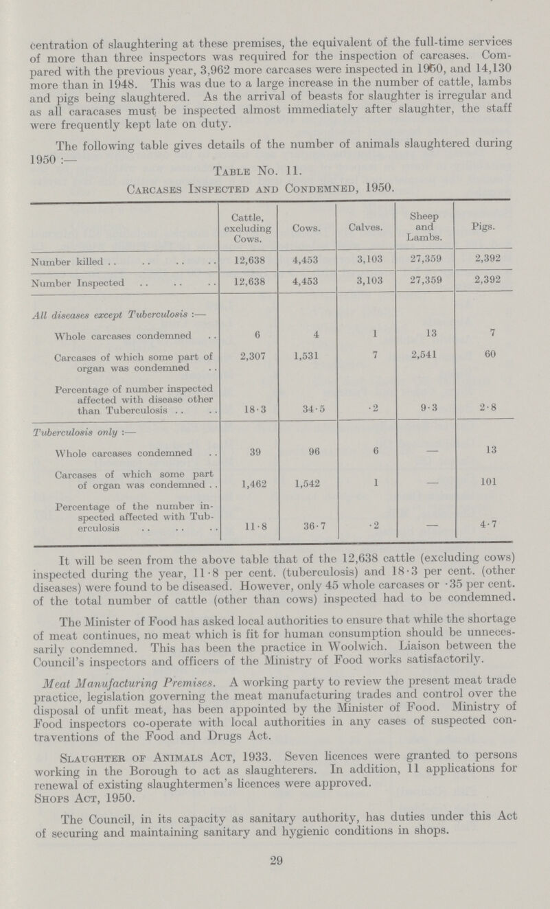 centration of slaughtering at these premises, the equivalent of the full-time services of more than three inspectors was required for the inspection of carcases. Com pared with the previous year, 3,962 more carcases were inspected in 1960, and 14,130 more than in 1948. This was due to a large increase in the number of cattle, lambs and pigs being slaughtered. As the arrival of beasts for slaughter is irregular and as all caracases must be inspected almost immediately after slaughter, the staff were frequently kept late on duty. The following table gives details of the number of animals slaughtered during 1950:— Table No. 11. Carcases Inspected and Condemned, 1950. Cattle, excluding Cows. Cows. Calves. Sheep and Lambs. Pigs. Number killed 12,638 4,453 3,103 27,359 2,392 Number Inspected 12,638 4,453 3,103 27,359 2,392 All diseases except Tuberculosis:— Whole carcases condemned 6 4 1 13 7 Carcases of which some part of organ was condemned 2,307 1,531 7 2,541 60 Percentage of number inspected affected with disease other than Tuberculosis 18.3 34.5 .2 9.3 2.8 Tuberculosis only:— Whole carcases condemned 39 96 6 — 13 Carcases of which some part of organ was condemned 1,462 1,542 1 — 101 Percentage of the number in spected affected with Tub erculosis 11.8 36.7 .2 — 4.7 It will be seen from the above table that of the 12,638 cattle (excluding cows) inspected during the year, 11.8 per cent. (tuberculosis) and 18.3 per cent. (other diseases) were found to be diseased. However, only 45 whole carcases or .35 per cent. of the total number of cattle (other than cows) inspected had to be condemned. The Minister of Food has asked local authorities to ensure that while the shortage of meat continues, no meat which is fit for human consumption should be unneces sarily condemned. This has been the practice in Woolwich. Liaison between the Council's inspectors and officers of the Ministry of Food works satisfactorily. Meat Manufacturing Premises. A working party to review the present meat trade practice, legislation governing the meat manufacturing trades and control over the disposal of unfit meat, has been appointed by the Minister of Food. Ministry of Food inspectors co-operate with local authorities in any cases of suspected con traventions of the Food and Drugs Act. Slaughter of Animals Act, 1933. Seven licences were granted to persons working in the Borough to act as slaughterers. In addition, 11 applications for renewal of existing slaughtermen's licences were approved. Shops Act, 1950. The Council, in its capacity as sanitary authority, has duties under this Act of securing and maintaining sanitary and hygienic conditions in shops. 29