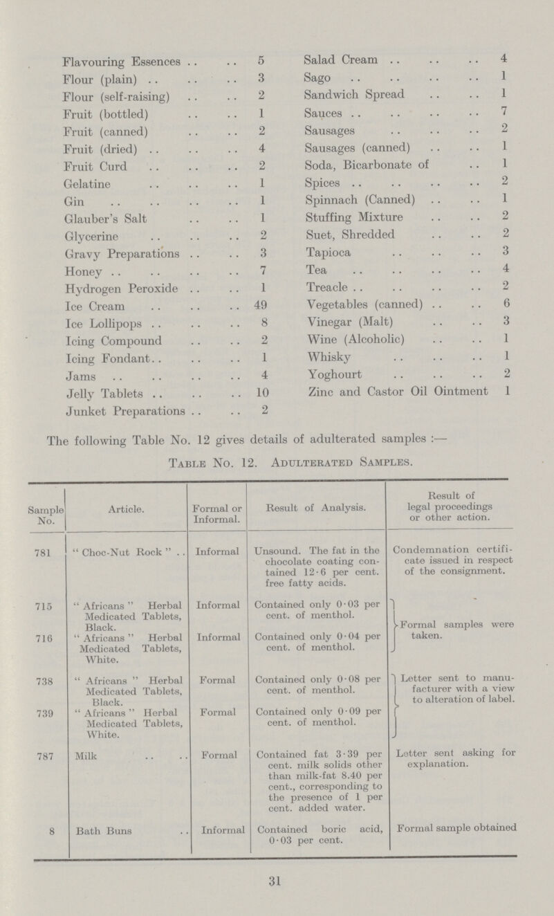 Flavouring Essences 5 Salad Cream 4 Flour (plain) 3 Sago 1 Flour (self-raising) 2 Sandwich Spread 1 Fruit (bottled) 1 Sauces 7 Fruit (canned) 2 Sausages 2 Fruit (dried) 4 Sausages (canned) 1 Fruit Curd 2 Soda, Bicarbonate of 1 Gelatine 1 Spices 2 Gin 1 Spinnach (Canned) 1 Glauber's Salt 1 Stuffing Mixture 2 Glycerine 2 Suet, Shredded 2 Gravy Preparations 3 Tapioca 3 Honey 7 Tea 4 Hydrogen Peroxide 1 Treacle 2 Ice Cream 49 Vegetables (canned) 6 Ice Lollipops 8 Vinegar (Malt) 3 Icing Compound 2 Wine (Alcoholic) 1 Icing Fondant 1 Whisky 1 Jams 4 Yoghourt 2 Jelly Tablets 10 Zinc and Castor Oil Ointment 1 Junket Preparations 2 The following Table No. 12 gives details of adulterated samples:— Table No. 12. Adulterated Samples. Sample No. Article. Formal or Informal. Result of Analysis. Result of legal proceedings or other action. 781 Choc-Nut Rock Informal Unsound. The fat in the chocolate coating con tained 12.6 per cent. free fatty acids. Condemnation certifi cate issued in respect of the consignment. 715 Africans Herbal Medicated Tablets, Black. Informal Contained only 0 03 per cent. of menthol. Formal samples were taken. 716 Africans Herbal Medicated Tablets, White. Informal Contained only 0 04 per cent. of menthol. 738 Africans Herbal Medicated Tablets, Black. Formal Contained only 0.08 per cent. of menthol. Letter sent to manu facturer with a view to alteration of label. 739 Africans Herbal Medicated Tablets, White. Formal Contained only 0.09 per cent. of menthol. 787 Milk Formal Contained fat 3.39 per cent. milk solids other than milk-fat 8.40 per cent., corresponding to the presence of 1 per cent. added water. Letter sent asking for explanation. 8 Bath Buns Informal Contained boric acid, 0.03 per cent. Formal sample obtained 31