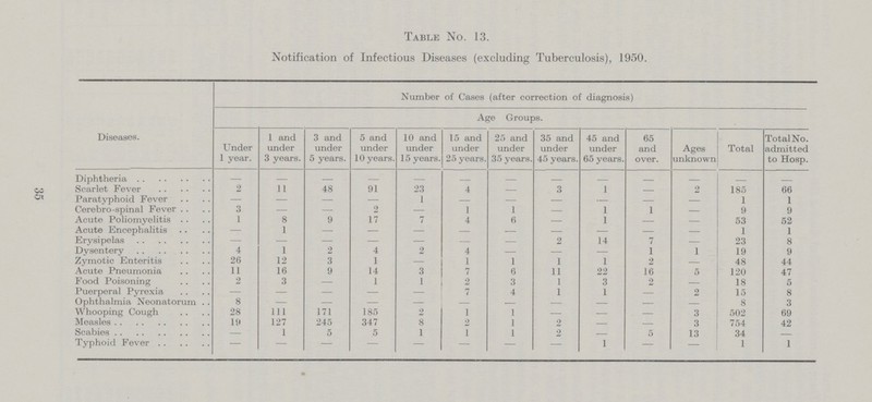 Table No. 13. Notification of Infectious Diseases (excluding Tuberculosis), 1950. Diseases. Number of Cases (after correction of diagnosis) Age Groups. Under 1 year. 1 and under 3 years. 3 and under 5 years. 5 and under 10 years. 10 and under 15 years. 15 and under 25 years. 25 and under 35 years. 35 and under 45 years. 45 and under 65 years. 65 and over. Ages unknown Total TotalNo. admitted to Hosp. Diphtheria — — — — — — — — — — — — — Scarlet Fever 2 11 48 91 23 4 — 3 1 — 2 185 66 Paratyphoid Fever — — — — 1 — — — — — — 1 1 Cerebro-spinal Fever 3 — — 2 — 1 1 — 1 1 — 9 9 Acute Poliomyelitis 1 8 9 17 7 4 6 — 1 — — 53 52 Acute Encephalitis — 1 — — — — — — — — — 1 1 Erysipelas — — — — — — — 2 14 7 — 23 8 Dysentery 4 1 2 4 2 4 — — — 1 1 19 9 Zymotic Enteritis 26 12 3 1 — 1 1 1 1 2 — 48 44 Acute Pneumonia 11 16 9 14 3 7 6 11 22 16 5 120 47 Food Poisoning 2 3 — 1 1 2 3 1 3 2 — 18 5 Puerperal Pyrexia — — — — — 7 4 1 1 — 2 15 8 Ophthalmia Neonatorum 8 — — — — — — — — — — 8 3 Whooping Cough 28 Ill 171 185 2 1 1 — — — 3 502 69 Measles 19 127 245 347 8 2 1 2 — — 3 754 42 Scabies — 1 5 5 1 1 1 2 — 5 13 34 — Typhoid Fever — — — — — — — — 1 — — 1 1 35