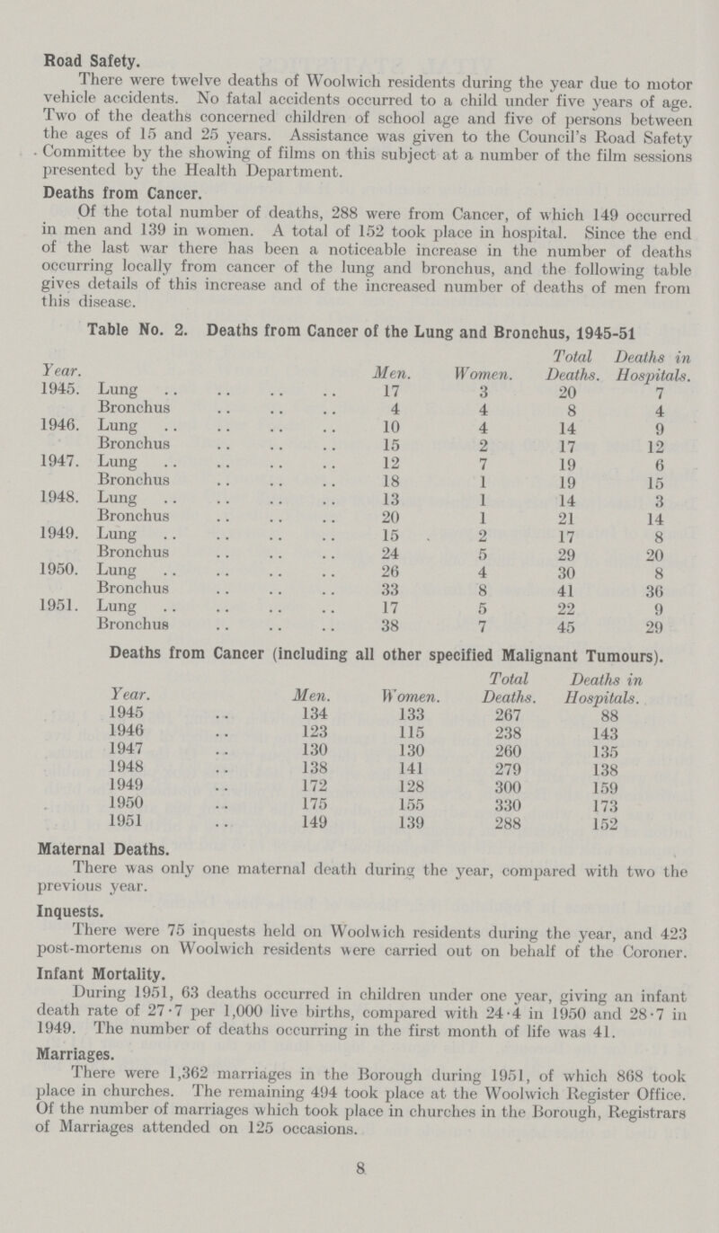 Road Safety. There were twelve deaths of Woolwich residents during the year due to motor vehicle accidents. No fatal accidents occurred to a child under five years of age. Two of the deaths concerned children of school age and five of persons between the ages of 15 and 25 years. Assistance was given to the Council's Road Safety Committee by the showing of films on this subject at a number of the film sessions presented by the Health Department. Deaths from Cancer. Of the total number of deaths, 288 were from Cancer, of which 149 occurred in men and 139 in women. A total of 152 took place in hospital. Since the end of the last war there has been a noticeable increase in the number of deaths occurring locally from cancer of the lung and bronchus, and the following table gives details of this increase and of the increased number of deaths of men from this disease. Table No. 2. Deaths from Caneer of the Lung and Bronchus, 1945-51 Year. Men. Women. Total Deaths. Deaths in Hospitals. 1945. Lung 17 3 20 7 Bronchus 4 4 8 4 1946. Lung 10 4 14 9 Bronchus 15 2 17 12 1947. Lung 12 7 19 6 Bronchus 18 1 19 15 1948. Lung 13 1 14 3 Bronchus 20 1 21 14 1949. Lung 15 2 17 8 Bronchus 24 5 29 20 1950. Lung 26 4 30 8 Bronchus 33 8 41 36 1951. Lung 17 5 22 9 Bronchus 38 7 45 29 Deaths from Cancer (including all other specified Malignant Tumours). Year. Men. Women. Total Deaths. Deaths in Hospitals. 1945 134 133 267 88 1946 123 115 238 143 1947 130 130 260 135 1948 138 141 279 138 1949 172 128 300 159 1950 175 155 330 173 1951 149 139 288 152 Maternal Deaths. There was only one maternal death during the year, compared with two the previous year. Inquests. There were 75 inquests held on Woolwich residents during the year, and 423 post-mortems on Woolwich residents were carried out on behalf of the Coroner. Infant Mortality. During 1951, 63 deaths occurred in children under one year, giving an infant death rate of 27.7 per 1,000 live births, compared with 24.4 in 1950 and 28.7 in 1949. The number of deaths occurring in the first month of life was 41. Marriages. There were 1,362 marriages in the Borough during 1951, of which 868 took place in churches. The remaining 494 took place at the Woolwich Register Office. Of the number of marriages which took place in churches in the Borough, Registrars of Marriages attended on 125 occasions. 8