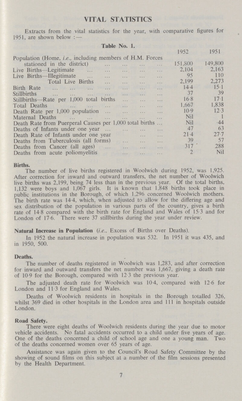 VITAL STATISTICS Extracts from the vital statistics for the year, with comparative figures for 1951, are shown below: — Table No. 1. 1952 1951 Population (Home, i.e., including members of H.M. Forces stationed in the district) 151,800 149,800 Live Births—Legitimate 2,104 2,163 Live Births—Illegitimate 95 110 Total Live Births 2,199 2,273 Birth Rate 144 15.1 Stillbirths 37 39 Stillbirths—Rate per 1,000 total births 168 17.1 Total Deaths 1,667 1,838 Death Rate per 1,000 population 109 12.3 Maternal Deaths Nil 1 Death Rate from Puerperal Causes per 1,000 total births Nil .44 Deaths of Infants under one year 47 63 Death Rate of Infants under one year 214 21.7 Deaths from Tuberculosis (all forms) 39 57 Deaths from Cancer (all ages) 317 ' 288 Deaths from acute poliomyelitis 2 Nil Births. The number of live births registered in Woolwich during 1952, was 1,925. After correction for inward and outward transfers, the net number of Woolwich live births was 2,199, being 74 less than in the previous year. Of the total births, 1,132 were boys and 1,067 girls. It is known that 1.848 births took place in public institutions in the Borough, of which 1,296 concerned Woolwich mothers. The birth rate was 14.4, which, when adjusted to allow for the differing age and sex distribution of the population in various parts of the country, gives a birth rate of 14 8 compared with the birth rate for England and Wales of 15.3 and for London of 17.6. There were 37 stillbirths during the year under review. Natural Increase in Population (i.e., Excess of Births over Deaths). In 1952 the natural increase in population was 532. In 1951 it was 435, and in 1950, 500. Deaths. The number of deaths registered in Woolwich was 1,283, and after correction for inward and outward transfers the net number was 1,667, giving a death rate of 10 9 for the Borough, compared with 12 3 the previous year. The adjusted death rate for Woolwich was 10 4, compared with 12.6 for London and 11.3 for England and Wales. Deaths of Woolwich residents in hospitals in the Borough totalled 326, whilst 369 died in other hospitals in the London area and 111 in hospitals outside London. Road Safety. There were eight deaths of Woolwich residents during the year due to motor vehicle accidents. No fatal accidents occurred to a child under five years of age. One of the deaths concerned a child of school age and one a young man. Two of the deaths concerned women over 65 years of age. Assistance was again given to the Council's Road Safety Committee by the showing of sound films on this subject at a number of the film sessions presented by the Health Department. 7