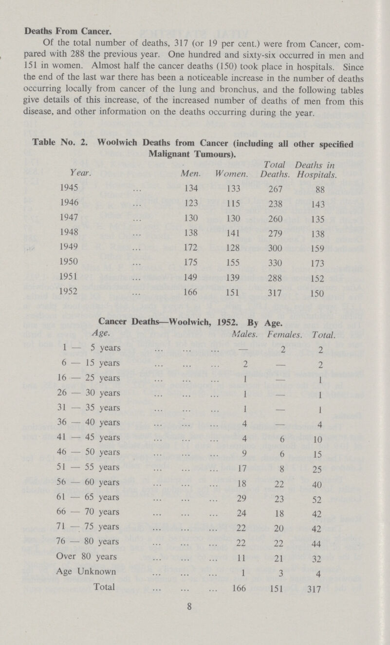 Deaths From Cancer. Of the total number of deaths, 317 (or 19 per cent.) were from Cancer, com pared with 288 the previous year. One hundred and sixty-six occurred in men and 151 in women. Almost half the cancer deaths (150) took place in hospitals. Since the end of the last war there has been a noticeable increase in the number of deaths occurring locally from cancer of the lung and bronchus, and the following tables give details of this increase, of the increased number of deaths of men from this disease, and other information on the deaths occurring during the year. Table No. 2. Woolwich Deaths from Cancer (including all other specified Malignant Tumours). Year. Men. Women. Total Deaths. Deaths in Hospitals. 1945 134 133 267 88 1946 123 115 238 143 1947 130 130 260 135 1948 138 141 279 138 1949 172 128 300 159 1950 175 155 330 173 1951 149 139 288 152 1952 166 151 317 150 8 Cancer Deaths—Woolwich, 1952. By Age. Age. Males. Females. Total. 1 5 years — 2 2 6 15 years 2 — 2 16 25 years 1 — 1 26 30 years 1 — 1 31 35 years 1 — 1 36 40 years 4 — 4 41 45 years 4 6 10 46 50 years 9 6 15 51 55 years 17 8 25 56 60 years 18 22 40 61 65 years 29 23 52 66 70 years 24 18 42 71 75 years 22 20 42 76 80 years 22 22 44 Over 80 years 11 21 32 Age Unknown 1 3 4 Total 166 151 317