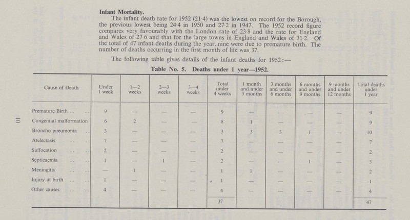 Infant Mortality. The infant death rate for 1952 (21 4) was the lowest on record for the Borough, the previous lowest being 24 4 in 1950 and 27 2 in 1947. The 1952 record figure compares very favourably with the London rate of 23 8 and the rate for England and Wales of 27 6 and that for the large towns in England and Wales of 31-2. Of the total of 47 infant deaths during the year, nine were due to premature birth. The number of deaths occurring in the first month of life was 37. The following table gives details of the infant deaths for 1952: — Table No. 5. Deaths under 1 year—1952. Cause of Death Under 1 week 1—2 weeks 2—3 weeks 3—4 weeks Total under 4 weeks 1 month and under 3 months 3 months and under 6 months 6 months and under 9 months 9 months and under 12 months Total deaths under 1 year Premature Birth 9 — — — 9 — — — — 9 Congenital malformation 6 2 — — 8 1 — — — 9 Broncho pneumonia 3 — — — 3 3 3 1 — 10 Atelectasis 7 — — — 7 — — — — 7 Suffocation 2 — — — 2 — — — — 2 Septicaemia 1 — 1 — 2 — — 1 — 3 Meningitis — 1 — — 1 1 — — — 2 Injury at birth 1 — — — 1 — - — — 1 Other causes 4 — — — 4 — — — — 4 37 47
