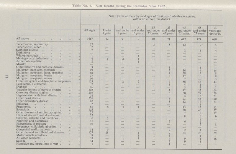Table No. 6. Nett Deaths during the Calendar Year 1952. Nett Deaths at the subjoined ages of residents whether occurring within or without the district. 1 5 15 25 45 65 75 All Ages. Under 1 year. and under 5 years. and under 15 years. and under 25 years. and under 45 years. and under 65 years. and under 75 years. years and upwards. All causes 1667 47 9 9 10 71 417 424 680 Tuberculosis, respiratory 37 - - - 3 8 12 9 5 Tuberuclosis, other 2 - - - 1 - 1 - - Syphilitic disease 7 - - - - - 2 1 4 Diphtheria - - - - - - - - - Whooping cough 1 - - 1 - - - - - Meningococcal infections 4 1 2 1 - - - - - Acute poliomyelitis 2 - - 1 - - 1 - - Measles - - - - - - - - - Other infective and parasitic diseases 3 - - - - 1 1 1 - Malignant neoplasm, stomach 49 - - - - 3 14 14 18 Malignant neoplasm, lung, bronchus 68 - - - 1 4 38 17 8 Malignant neoplasm, breast 37 - - - - 2 17 10 8 Malignant neoplasm, uterus 10 - - - - - 7 - 3 Other malignant and lymphatic neoplasms 153 - 2 2 - 7 56 43 43 Leukaemia, aleukaemia 7 - 1 - - 1 4 1 - Diabetes 16 - - - 1 - 3 5 7 Vascular lesions of nervous system 202 - - - - 4 42 52 104 Coronary disease angina 203 - - - - 5 60 79 59 Hypertension with heart disease 38 - - - - - 4 13 21 Other heart disease 276 - - - 1 8 23 54 190 Other circulatory disease 67 - - - - 1 12 17 37 Influenza 2 - - - - - 1 1 - Pneumonia 85 6 3 1 - 3 15 15 42 Bronchitis 125 - - - - - 28 40 57 Other diseases of respiratory system 27 - - - - - 7 8 12 Ulcer of stomach and duodenum 22 - - - - - 8 8 6 Gastritis, enteritis and diarrhoea 6 3 - - 1 - - 2 - Nephritis and Nephrosis 11 - - - - 2 6 2 1 Hyperplasia of prostate 10 - - - - - - 2 8 Pregnancy, childbirth, abortion - - - - - - - - - Congenital malformations 14 9 - - - 2 2 1 - Other defined and ill-defined diseases 127 28 - 1 - 9 34 26 29 Motor vehicle accidents 8 - - 1 1 3 1 1 1 All other accidents 33 - 1 1 1 4 o 1 16 Suicide 14 - - - - 3 9 9 1 1 1 Homicide and operations of war 1 - - - - 1 - - - 11