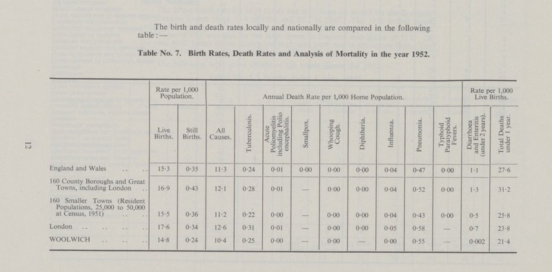 The birth and death rates locally and nationally are compared in the following table:— Table No. 7. Birth Rates, Death Rates and Analysis of Mortality in the year 1952. Rate per 1,000 Population. Annual Death Rate per 1,000 Home Population. Rate per 1,000 Live Births. Live Births. Still Births. AU Causes. Tuberculosis. Acute Poliomyelitis including Polio encephalitis. Smallpox. Whooping Cough. Diphtheria. Influenza. Pneumonia. Typhoid Paratyphoid Fevers. Diarrhoea and Enteritis (under 2 years). Total Deaths under 1 year. England and Wales 15.3 0.35 11.3 0.24 0.01 0.00 0.00 000 0.04 0.47 0.00 1.1 27.6 160 County Boroughs and Great Towns, including London 16.9 043 12.1 0.28 0.01 — 0.00 000 0.04 0.52 0.00 1.3 31.2 160 Smaller Towns (Resident Populations, 25,000 to 50,000 at Census, 1951) 15.5 0.36 11.2 0.22 0.00 - 0.00 0.00 0.04 0.43 0.00 0.5 25.8 London 17.6 0.34 12.6 0.31 0.01 — 0.00 0.00 0.05 0.58 — 0.7 23.8 WOOLWICH 14.8 0.24 10.4 0.25 0..00 — 0.00 — 0.00 0.55 — 0.002 21.4