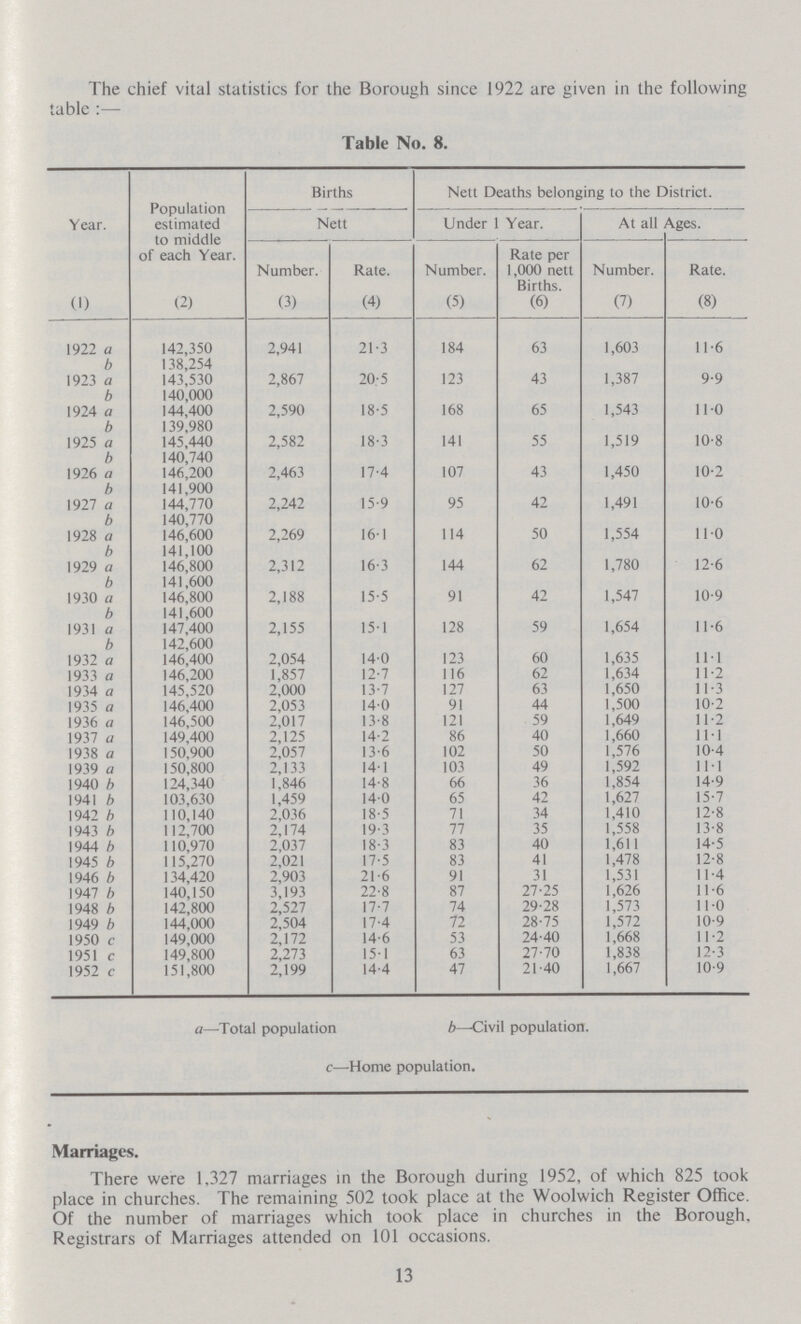 The chief vital statistics for the Borough since 1922 are given in the following table:— Table No. 8. Year. (1) Population estimated to middle of each Year. (2) Births Nett Deaths belonging to the District. Nett Under 1 Year. At all Ages. Number. (3) Rate. (4) Number. (5) Rate per 1,000 nett Births. (6) Number. (7) Rate. (8) 1922 a 142,350 2,941 21.3 184 63 1,603 11.6 b 138,254 1923 a 143,530 2,867 20.5 123 43 1,387 9.9 b 140,000 1924 a 144,400 2,590 18.5 168 65 1,543 11.0 b 139,980 1925 a 145,440 2,582 18.3 141 55 1,519 10.8 b 140,740 1926 a 146,200 2,463 17.4 107 43 1,450 10.2 b 141,900 1927 a 144,770 2,242 15.9 95 42 1,491 10.6 b 140,770 1928 a 146,600 2,269 16.1 114 50 1,554 11.0 b 141,100 1929 a 146,800 2,312 16.3 144 62 1,780 12.6 b 141,600 1930 a 146,800 2,188 15.5 91 42 1,547 10.9 b 141,600 1931 a 147,400 2,155 15.1 128 59 1,654 11.6 b 142,600 1932 a 146,400 2,054 14.0 123 60 1,635 11.1 1933 a 146,200 1,857 12.7 116 62 1,634 11.2 11.3 1934 a 145,520 2,000 13.7 127 63 1,650 1935 a 146,400 2,053 14.0 91 44 1,500 10.2 1936 a 146,500 2,017 13.8 121 59 1,649 11.2 1937 a 149,400 2,125 14.2 86 40 1,660 11.1 1938 a 150,900 2,057 13.6 102 50 1,576 10.4 1939 a 150,800 2,133 14.1 103 49 1,592 11.1 1940 b 124,340 1,846 14.8 66 36 1,854 14.9 1941 b 103,630 1,459 14.0 65 42 1,627 15.7 1942 b 110,140 2,036 18.5 71 34 1,410 12.8 1943 b 112,700 2,174 19.3 77 35 1,558 13.8 1944 b 110,970 2,037 18.3 83 40 1,611 14.5 1945 b 115,270 2,021 17.5 83 41 1,478 12.8 1946 b 134,420 2,903 21.6 91 31 1,531 11.4 1947 b 140,150 3,193 22.8 87 27.25 1,626 11.6 1948 b 142,800 2,527 17.7 74 29.28 1,573 11.0 1949 b 144,000 2,504 17.4 72 28.75 1,572 10.9 1950 c 149,000 2,172 14.6 53 24.40 1,668 11.2 1951 c 149,800 2,273 15.1 63 27.70 1,838 12.3 1952 c 151,800 2,199 14.4 47 21.40 1,667 10.9 a—Total population b—Civil population, c—Home population. Marriages. There were 1,327 marriages in the Borough during 1952, of which 825 took place in churches. The remaining 502 took place at the Woolwich Register Office. Of the number of marriages which took place in churches in the Borough. Registrars of Marriages attended on 101 occasions. 13