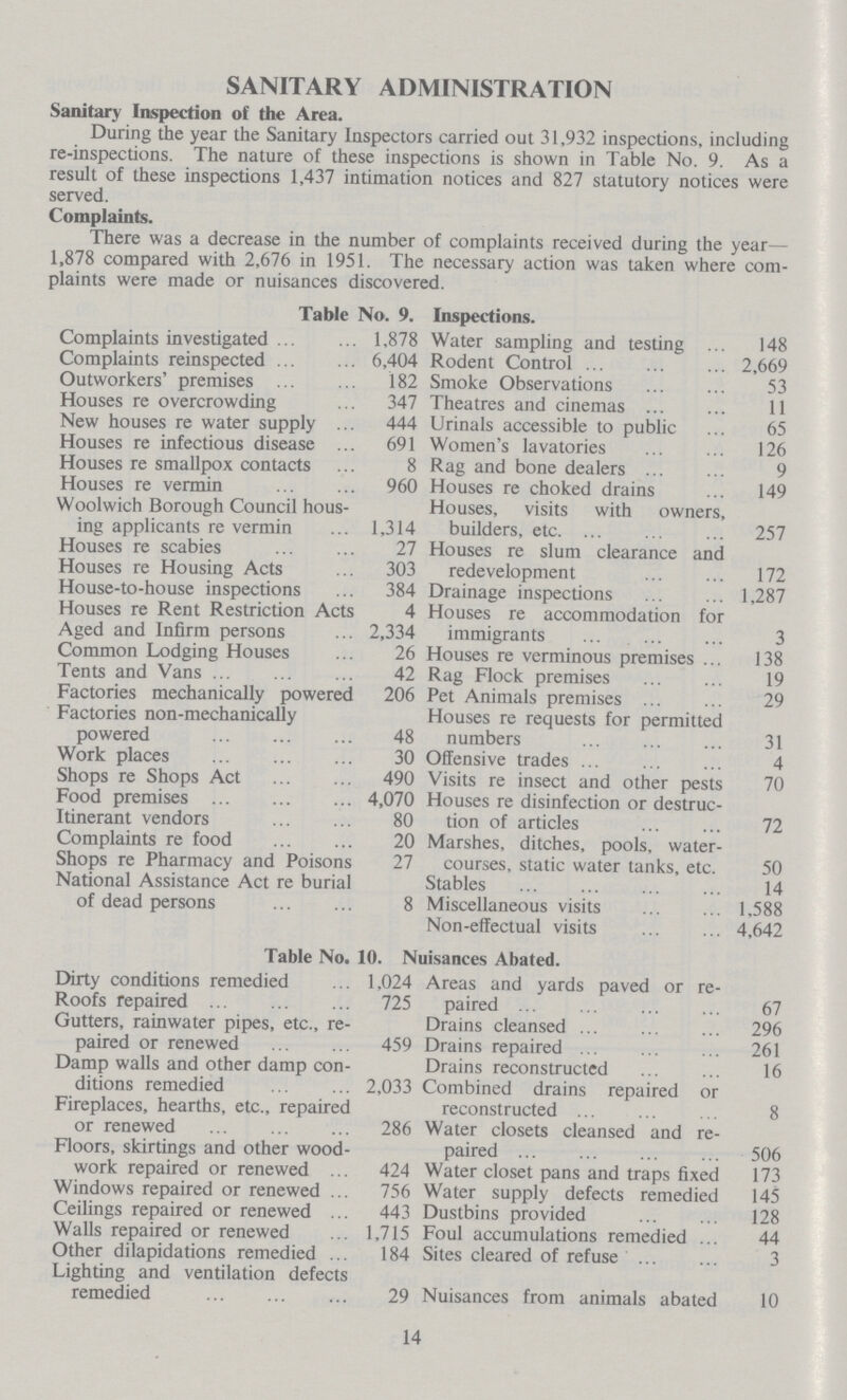 SANITARY ADMINISTRATION Sanitary Inspection of the Area. During the year the Sanitary Inspectors carried out 31,932 inspections, including re-inspections. The nature of these inspections is shown in Table No. 9. As a result of these inspections 1,437 intimation notices and 827 statutory notices were served. Complaints. There was a decrease in the number of complaints received during the year— 1,878 compared with 2,676 in 1951. The necessary action was taken where com plaints were made or nuisances discovered. Table No. 9. Inspections. Complaints investigated 1,878 Water sampling and testing 148 Complaints reinspected Outworkers' premises 6,404 Rodent Control 2,669 182 Smoke Observations 53 Houses re overcrowding 347 Theatres and cinemas 11 New houses re water suply 444 Urinals accessible to public 65 Houses re infectious disease 691 Women's lavatories 126 Houses re smallpox contacts 8 Rag and bone dealers 9 Houses re vermin 960 Houses re choked drains 149 Woolwich Borough Council hous ing applicants re vermin 1,314 Houses, visits with owners, builders, etc. 257 Houses re scabies 27 Houses re slum clearance and redevelopment 172 Houses re Housing Acts 303 House-to-house inspections 384 Drainage inspections 1,287 Houses re Rent Restriction Acts 4 Houses re accommodation for immigrants 3 Aged and Infirm persons 2,334 Common Lodging Houses 26 Houses re verminous premises 138 Tents and Vans 42 Rag Flock premises 19 Factories mechanically powered 206 Pet Animals premises 29 Factories non-mechanically powered 48 Houses re requests for permitted numbers 31 Work places 30 Offensive trades 4 Shops re Shops Act 490 Visits re insect and other pests 70 Food premises 4,070 Houses re disinfection or destruc tion of articles 72 Itinerant vendors 80 Complaints re food 20 Marshes, ditches, pools, water courses, static water tanks, etc. 50 Shops re Pharmacy and Poisons 27 National Assistance Act re burial Stables 14 of dead persons 8 Miscellaneous visits 1,588 Non-effectual visits 4,642 Table No. 10. Nuisances Abated. Dirty conditions remedied 1,024 Areas and yards paved or re paired 67 Roofs repaired 725 Gutters, rainwater pipes, etc., re¬ Drains cleansed 296 paired or renewed 459 Drains repaired 261 Damp walls and other damp con¬ Drains reconstructed 16 ditions remedied 2,033 Combined drains repaired or reconstructed 8 Fireplaces, hearths, etc., repaired or renewed 286 Water closets cleansed and re paired 506 Floors, skirtings and other wood¬ work repaired or renewed 424 Water closet pans and traps fixed 173 Windows repaired or renewed 756 Water supply defects remedied 145 Ceilings repaired or renewed 443 Dustbins provided 128 Walls repaired or renewed 1,715 Foul accumulations remedied 44 Other dilapidations remedied 184 Sites cleared of refuse 3 Lighting and ventilation defects remedied 29 Nuisances from animals abated 10 14