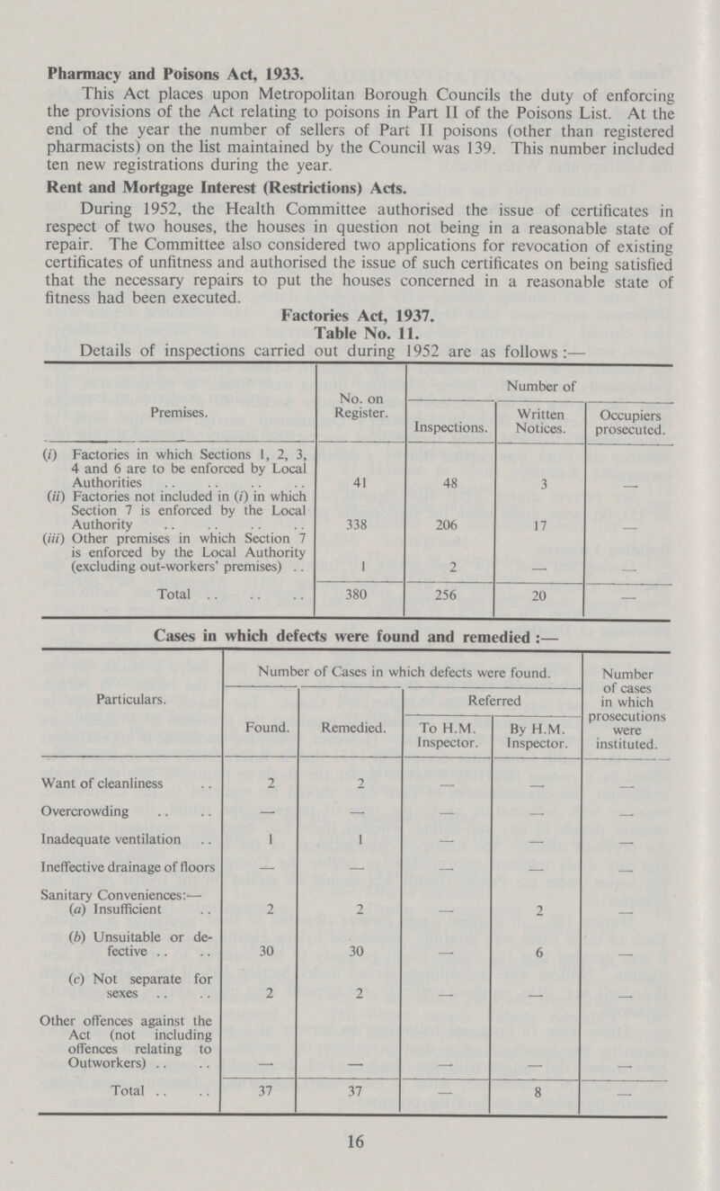 Pharmacy and Poisons Act, 1933. This Act places upon Metropolitan Borough Councils the duty of enforcing the provisions of the Act relating to poisons in Part II of the Poisons List. At the end of the year the number of sellers of Part II poisons (other than registered pharmacists) on the list maintained by the Council was 139. This number included ten new registrations during the year. Rent and Mortgage Interest (Restrictions) Acts. During 1952, the Health Committee authorised the issue of certificates in respect of two houses, the houses in question not being in a reasonable state of repair. The Committee also considered two applications for revocation of existing certificates of unfitness and authorised the issue of such certificates on being satisfied that the necessary repairs to put the houses concerned in a reasonable state of fitness had been executed. Factories Act, 1937. Table No. 11. Details of inspections carried out during 1952 are as follows:— Premises. No. on Register. Number of Inspections. Written Notices. Occupiers prosecuted (/) Factories in which Sections 1, 2, 3, 4 and 6 are to be enforced by Local Authorities 41 48 3 - 07) Factories not included in (i) in which Section 7 is enforced by the Local Authority 338 206 17 - (iii) Other premises in which Section 7 is enforced by the Local Authority (excluding out-workers' premises) 1 2 Total 380 256 20 — Cases in which defects were found and remedied:— Particulars. Number of Cases in which defects were found. Number of cases in which prosecutions were instituted. Referred Found. Remedied. To H.M. Inspector. By H.M. Inspector. Want of cleanliness 2 2 — — Overcrowding — — — — Inadequate ventilation 1 1 — — — Ineffective drainage of floors — — — — — Sanitary Conveniences:— (a) Insufficient 2 2 — 2 — (b) Unsuitable or de fective 30 30 — 6 (c) Not separate for sexes 2 2 — — Other offences against the Act (not including offences relating to Outworkers) - - - - - Total 37 37 — 8 — 16