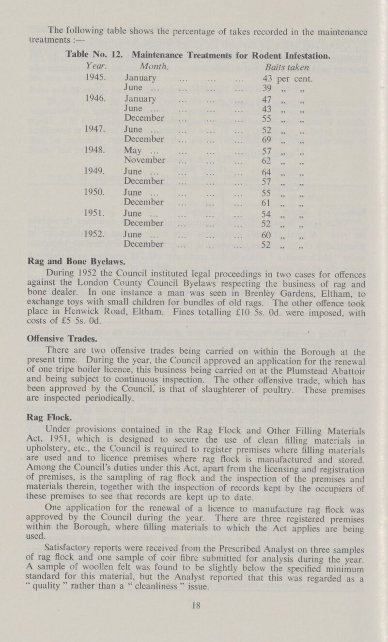 The following table shows the percentage of takes recorded in the maintenance treatments:— Table No. 12. Maintenance Treatments for Rodent Infestation. Year. Month. Baits taken 1945. January 43 per cent. June 39 „ „ 1946. January 47 „ „ June 43 „ „ December 55 „ „ 1947. June 52 „ „ December 69 „ „ 1948. May 57 „ „ November 62 „ „ 1949. June 64 „ „ December 57 „ „ 1950. June 55 „ „ December 61 „ „ 1951. June 54 „ „ December 52 „ „ 1952. June 60 „ „ December 52 „ „ Rag and Bone Byelaws. During 1952 the Council instituted legal proceedings in two cases for offences against the London County Council Byelaws respecting the business of rag and bone dealer. In one instance a man was seen in Brenley Gardens, Eltham, to exchange toys with small children for bundles of old rags. The other offence took place in Henwick Road, Eltham. Fines totalling £10 5s. Od. were imposed, with costs of £5 5s. Od. Offensive Trades. There are two offensive trades being carried on within the Borough at the present time. During the year, the Council approved an application for the renewal of one tripe boiler licence, this business being carried on at the Plumstead Abattoir and being subject to continuous inspection. The other offensive trade, which has been approved by the Council.is that of slaughterer of poultry. These premises are inspected periodically. Rag Flock. Under provisions contained in the Rag Flock and Other Filling Materials Act, 1951, which is designed to secure the use of clean filling materials in upholstery, etc., the Council is required to register premises where filling materials are used and to licence premises where rag flock is manufactured and stored. Among the Council's duties under this Act, apart from the licensing and registration of premises, is the sampling of rag flock and the inspection of the premises and materials therein, together with the inspection of records kept by the occupiers of these premises to see that records are kept up to date. One application for the renewal of a licence to manufacture rag flock was approved by the Council during the year. There are three registered premises within the Borough, where filling materials to which the Act applies are being used. Satisfactory reports were received from the Prescribed Analyst on three samples of rag flock and one sample of coir fibre submitted for analysis during the year. A sample of woollen felt was found to be slightly below the specified minimum standard for this material, but the Analyst reported that this was regarded as a quality rather than a cleanliness issue. 18