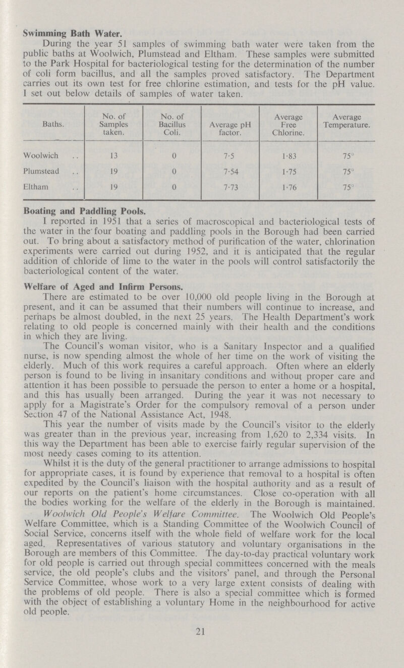 Swimming Bath Water. During the year 51 samples of swimming bath water were taken from the public baths at Woolwich, Plumstead and Eltham. These samples were submitted to the Park Hospital for bacteriological testing for the determination of the number of coli form bacillus, and all the samples proved satisfactory. The Department carries out its own test for free chlorine estimation, and tests for the pH value. I set out below details of samples of water taken. Baths. No. of Samples taken. No. of Bacillus Coli. Average pH factor. Average Free Chlorine. Average Temperature. Woolwich 13 0 7.5 1.83 75° Plumstead 19 0 7.54 1.75 75° Eltham 19 0 7.73 1.76 75° Boating and Paddling Pools 1 reported in 1951 that a series of macroscopical and bacteriological tests of the water in the four boating and paddling pools in the Borough had been carried out. To bring about a satisfactory method of purification of the water, chlorination experiments were carried out during 1952, and it is anticipated that the regular addition of chloride of lime to the water in the pools will control satisfactorily the bacteriological content of the water. Welfare of Aged and Infirm Persons. There are estimated to be over 10,000 old people living in the Borough at present, and it can be assumed that their numbers will continue to increase, and perhaps be almost doubled, in the next 25 years. The Health Department's work relating to old people is concerned mainly with their health and the conditions in which they are living. The Council's woman visitor, who is a Sanitary Inspector and a qualified nurse, is now spending almost the whole of her time on the work of visiting the elderly. Much of this work requires a careful approach. Often where an elderly person is found to be living in insanitary conditions and without proper care and attention it has been possible to persuade the person to enter a home or a hospital, and this has usually been arranged. During the year it was not necessary to apply for a Magistrate's Order for the compulsory removal of a person under Section 47 of the National Assistance Act, 1948. This year the number of visits made by the Council's visitor to the elderly was greater than in the previous year, increasing from 1,620 to 2,334 visits. In this way the Department has been able to exercise fairly regular supervision of the most needy cases coming to its attention. Whilst it is the duty of the general practitioner to arrange admissions to hospital for appropriate cases, it is found by experience that removal to a hospital is often expedited by the Council's liaison with the hospital authority and as a result of our reports on the patient's home circumstances. Close co-operation with all the bodies working for the welfare of the elderly in the Borough is maintained. Woolwich Old People's Welfare Committee. The Woolwich Old People's Welfare Committee, which is a Standing Committee of the Woolwich Council of Social Service, concerns itself with the whole field of welfare work for the local aged. Representatives of various statutory and voluntary organisations in the Borough are members of this Committee. The day-to-day practical voluntary work for old people is carried out through special committees concerned with the meals service, the old people's clubs and the visitors' panel, and through the Personal Service Committee, whose work to a very large extent consists of dealing with the problems of old people. There is also a special committee which is formed with the object of establishing a voluntary Home in the neighbourhood for active old people. 21