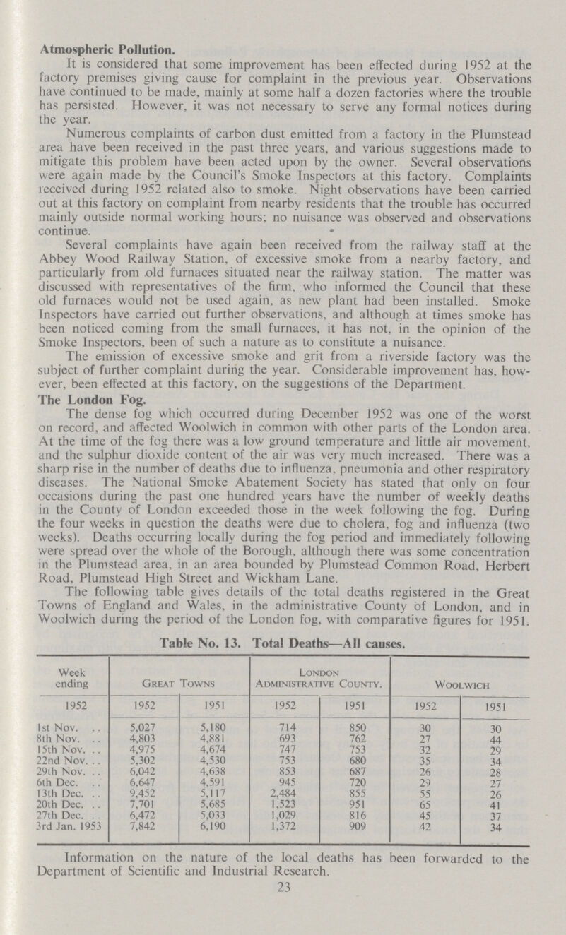 Atmospheric Pollution. It is considered that some improvement has been effected during 1952 at the factory premises giving cause for complaint in the previous year. Observations have continued to be made, mainly at some half a dozen factories where the trouble has persisted. However, it was not necessary to serve any formal notices during the year. Numerous complaints of carbon dust emitted from a factory in the Plumstead area have been received in the past three years, and various suggestions made to mitigate this problem have been acted upon by the owner. Several observations were again made by the Council's Smoke Inspectors at this factory. Complaints received during 1952 related also to smoke. Night observations have been carried out at this factory on complaint from nearby residents that the trouble has occurred mainly outside normal working hours; no nuisance was observed and observations continue. Several complaints have again been received from the railway staff at the Abbey Wood Railway Station, of excessive smoke from a nearby factory, and particularly from old furnaces situated near the railway station. The matter was discussed with representatives of the firm, who informed the Council that these old furnaces would not be used again, as new plant had been installed. Smoke Inspectors have carried out further observations, and although at times smoke has been noticed coming from the small furnaces, it has not, in the opinion of the Smoke Inspectors, been of such a nature as to constitute a nuisance. The emission of excessive smoke and grit from a riverside factory was the subject of further complaint during the year. Considerable improvement has, how ever, been effected at this factory, on the suggestions of the Department. The London Fog. The dense fog which occurred during December 1952 was one of the worst on record, and affected Woolwich in common with other parts of the London area. At the time of the fog there was a low ground temperature and little air movement, and the sulphur dioxide content of the air was very much increased. There was a sharp rise in the number of deaths due to influenza, pneumonia and other respiratory diseases. The National Smoke Abatement Society has stated that only on four occasions during the past one hundred years have the number of weekly deaths in the County of London exceeded those in the week following the fog. During the four weeks in question the deaths were due to cholera, fog and influenza (two weeks). Deaths occurring locally during the fog period and immediately following were spread over the whole of the Borough, although there was some concentration in the Plumstead area, in an area bounded by Plumstead Common Road, Herbert Road. Plumstead High Street and Wickham Lane. The following table gives details of the total deaths registered in the Great Towns of England and Wales, in the administrative County of London, and in Woolwich during the period of the London fog, with comparative figures for 1951. Table No. 13. Total Deaths—All causes. Week ending Great Towns London Administrative County. Woolwich 1952 1952 1951 1952 1951 1952 1951 1st Nov 5,027 5,180 714 850 30 30 8th Nov 4,803 4,881 693 762 27 44 15th Nov 4,975 4,674 747 753 32 29 22nd Nov 5,302 4,530 753 680 35 34 29th Nov 6,042 4,638 853 687 26 28 6th Dec 6,647 4,591 945 720 29 27 13th Dec 9,452 5,117 2,484 855 55 26 20th Dec 7,701 5,685 1,523 951 65 41 27th Dec. 6,472 5,033 1,029 816 45 37 3rd Jan. 1953 7,842 6,190 1,372 909 42 34 Information on the nature of the local deaths has been forwarded to the Department of Scientific and Industrial Research. 23