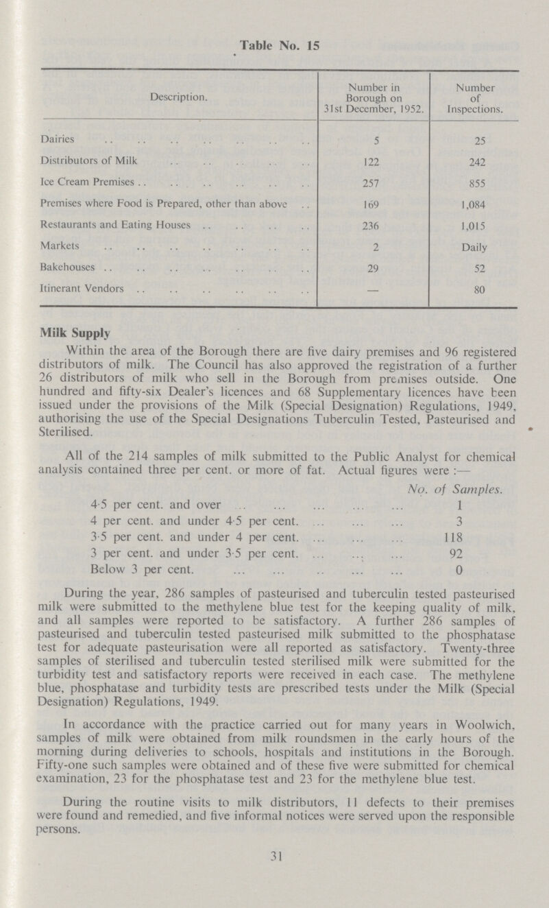 Table No. 15 Description. Number in Borough on 31st December, 1952. Number of Inspections. Dairies 5 25 Distributors of Milk 122 242 Ice Cream Premises 257 855 Premises where Food is Prepared, other than above 169 1,084 Restaurants and Eating Houses 236 1,015 Markets 2 Daily Bakehouses 29 52 Itinerant Vendors — 80 Milk Supply Within the area of the Borough there are five dairy premises and 96 registered distributors of milk. The Council has also approved the registration of a further 26 distributors of milk who sell in the Borough from premises outside. One hundred and fifty-six Dealer's licences and 68 Supplementary licences have teen issued under the provisions of the Milk (Special Designation) Regulations, 1949, authorising the use of the Special Designations Tuberculin Tested, Pasteurised and Sterilised. All of the 214 samples of milk submitted to the Public Analyst for chemical analysis contained three percent, or more of fat. Actual figures were:— No. of Samples. 4 5 per cent, and over 1 4 per cent, and under 4.5 per cent. 3 3 5 per cent, and under 4 per cent. 118 3 per cent, and under 3.5 per cent. 92 Below 3 per cent. 0 During the year, 286 samples of pasteurised and tuberculin tested pasteurised milk were submitted to the methylene blue test for the keeping quality of milk, and all samples were reported to be satisfactory. A further 286 samples of pasteurised and tuberculin tested pasteurised milk submitted to the phosphatase test for adequate pasteurisation were all reported as satisfactory. Twenty-three samples of sterilised and tuberculin tested sterilised milk were submitted for the turbidity test and satisfactory reports were received in each case. The methylene blue, phosphatase and turbidity tests are prescribed tests under the Milk (Special Designation) Regulations, 1949. In accordance with the practice carried out for many years in Woolwich, samples of milk were obtained from milk roundsmen in the early hours of the morning during deliveries to schools, hospitals and institutions in the Borough. Fifty-one such samples were obtained and of these five were submitted for chemical examination, 23 for the phosphatase test and 23 for the methylene blue test. During the routine visits to milk distributors, 11 defects to their premises were found and remedied, and five informal notices were served upon the responsible persons. 31
