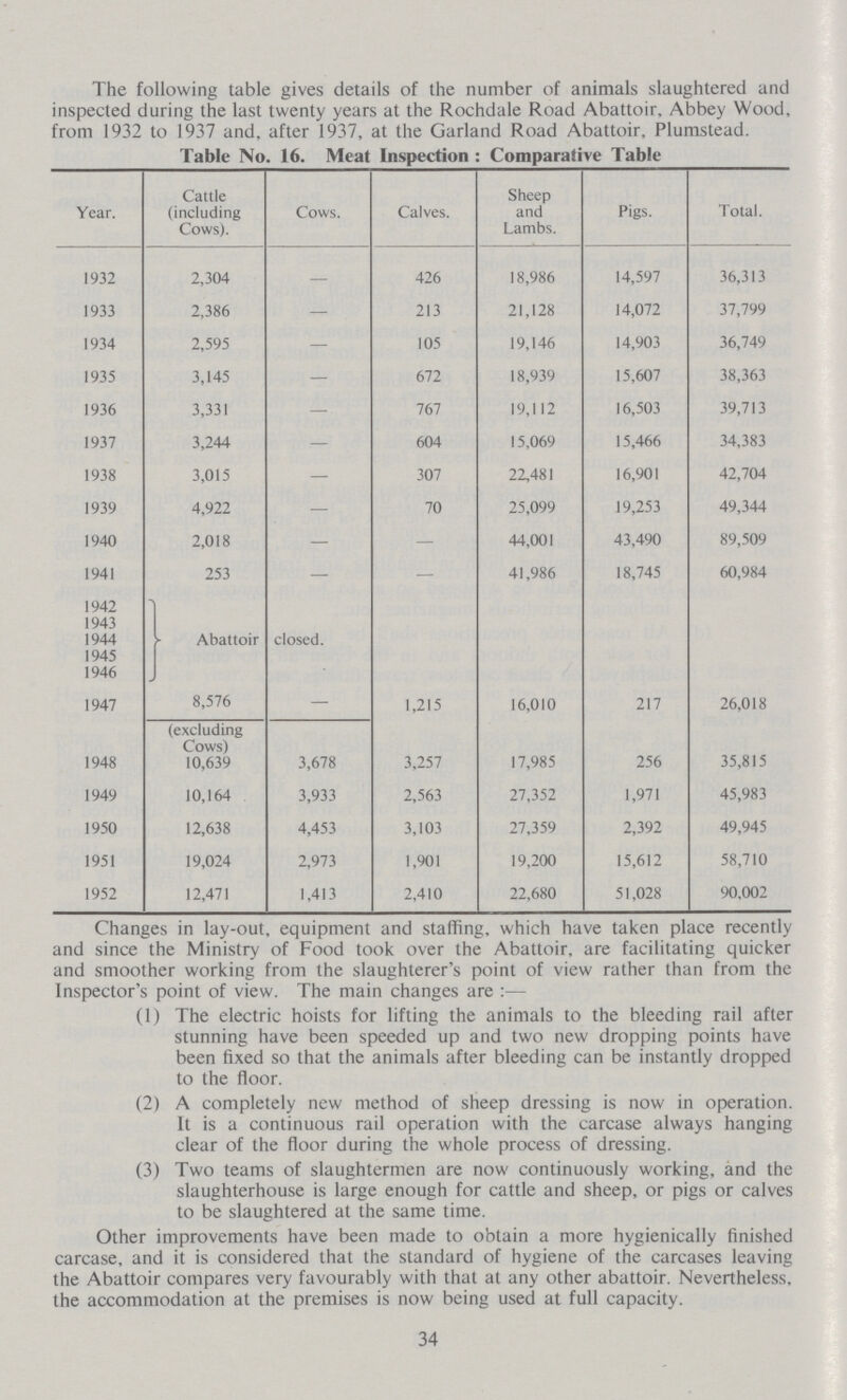The following table gives details of the number of animals slaughtered and inspected during the last twenty years at the Rochdale Road Abattoir, Abbey Wood, from 1932 to 1937 and, after 1937, at the Garland Road Abattoir, Plumstead. Table No. 16. Meat Inspection: Comparative Table Year. Cattle (including Cows). Cows. Calves. Sheep and Lambs. Pigs. Total. 1932 2,304 — 426 18,986 14,597 36,313 1933 2,386 — 213 21,128 14,072 37,799 1934 2,595 — 105 19,146 14,903 36,749 1935 3,145 — 672 18,939 15,607 38,363 1936 3,331 — 767 19,112 16,503 39,713 1937 3,244 — 604 15,069 15,466 34,383 1938 3,015 — 307 22,481 16,901 42,704 1939 4,922 — 70 25,099 19,253 49,344 1940 2,018 — — 44,001 43,490 89,509 1941 253 — — 41,986 18,745 60,984 1942 Abattoir closed. 1943 1944 1945 1946 1947 8,576 — 1,215 16,010 217 26,018 1948 (excluding Cows) 10,639 3,678 3,257 17,985 256 35,815 1949 10,164 3,933 2,563 27,352 1,971 45,983 1950 12,638 4,453 3,103 27,359 2,392 49,945 1951 19,024 2,973 1,901 19,200 15,612 58,710 1952 12,471 1,413 2,410 22,680 51,028 90,002 Changes in lay-out, equipment and staffing, which have taken place recently and since the Ministry of Food took over the Abattoir, are facilitating quicker and smoother working from the slaughterer's point of view rather than from the Inspector's point of view. The main changes are:— (1) The electric hoists for lifting the animals to the bleeding rail after stunning have been speeded up and two new dropping points have been fixed so that the animals after bleeding can be instantly dropped to the floor. (2) A completely new method of sheep dressing is now in operation. It is a continuous rail operation with the carcase always hanging clear of the floor during the whole process of dressing. (3) Two teams of slaughtermen are now continuously working, and the slaughterhouse is large enough for cattle and sheep, or pigs or calves to be slaughtered at the same time. Other improvements have been made to obtain a more hygienically finished carcase, and it is considered that the standard of hygiene of the carcases leaving the Abattoir compares very favourably with that at any other abattoir. Nevertheless, the accommodation at the premises is now being used at full capacity. 34