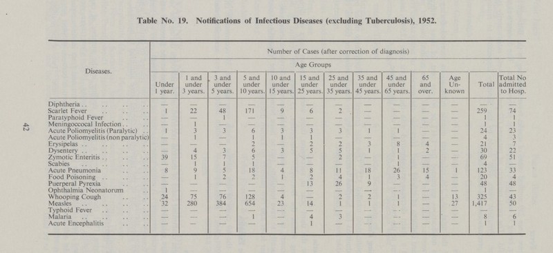 Table No. 19. Notifications of Infectious Diseases (excluding Tuberculosis), 1952. Diseases. Number of Cases (after correction of diagnosis) Age Groups Under 1 year. 1 and under 3 years. , 3 and under 5 years. 5 and under 10 years. 10 and under 15 years. 15 and under 25 years. 25 and under 35 years. 35 and under 45 years. 45 and under 65 years. 65 and over. Age Un known Total Total No admitted to Hosp. Diphtheria - - - - - - - - - - - - - Scarlet Fever 1 22 48 171 9 6 2 — — — — 259 74 Paratyphoid Fever — — 1 — — — — — — — — 1 1 Meningoccocal Infection — 1 — — — — — — — — — 1 1 Acute Poliomyelitis (Paralytic) 1 3 3 6 3 3 3 1 1 — — 24 23 Acute Poliomyelitis (non paralytic) — 1 — 1 1 1 — — — — — 4 3 Erysipelas — — — 2 — 2 2 3 8 4 — 21 7 Dysentery — 4 3 6 3 5 5 1 1 2 — 30 22 Zymotic Enteritis 39 15 7 5 — — 2 — 1 — — 69 51 Scabies — 1 1 1 — — — — 1 — — 4 — Acute Pneumonia 8 9 5 18 4 8 11 18 26 15 1 123 33 Food Poisoning — 1 2 2 1 2 4 1 3 4 — 20 4 Puerperal Pyrexia — — — — — 13 26 9 — — — 48 48 Ophthalmia Neonatorum 1 — — — — — — — — — — 1 — Whooping Cough 24 75 76 128 4 — 2 2 1 — 13 325 43 Measles 32 280 384 654 23 14 1 1 1 — 27 1,417 50 Typhoid Fever — — — — - — — — - — — — — Malaria — — — 1 — 4 3 — - — — 8 6 Acute Encephalitis - - - - 1 — — - — — 1 1 42