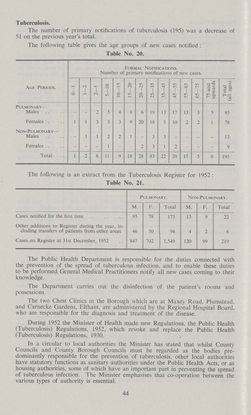 Tuberculosis. The number of primary notifications of tuberculosis (195) was a decrease of 51 on the previous year's total. The following table gives the age groups of new cases notified: Table No. 20. Age Periods. Formal Notifications. Number of primary notifications of new cases. 0—1 1—2 2—5 5—10 10—15 15—20 20—25 25—35 35—45 45—55 55—65 65—75 75 and upwards Total (all ages) Pulmonary— Males - - 2 5 4 8 6 19 13 17 13 3 5 95 Females 1 1 3 3 3 9 20 18 5 10 2 2 1 78 Non-Pulmonary— Males - 1 1 2 2 1 - 3 3 - - - - 13 Females - - - 1 - - 2 3 1 2 - - - 9 Total 1 2 6 11 9 18 28 43 22 29 15 5 6 195 The following is an extract from the Tuberculosis Register for 1952: Table No. 21. Pulmonary. Non-Pulmonary. M. F. Total M. F. Total Cases notified for the first time 95 78 173 13 9 22 Other additions to Register during the year, in cluding transfers of patients from other areas 46 50 96 4 2 6 Cases on Register at 31st December, 1952 847 702 1,549 120 99 219 The Public Health Department is responsible for the duties connected with the prevention of the spread of tuberculous infection, and to enable these duties to be performed General Medical Practitioners notify all new cases coming to their knowledge. The Department carries out the disinfection of the patient's rooms and possessions. The two Chest Clinics in the Borough which are at Maxey Road, Plunistead, and Carnecke Gardens, Eltham, are administered by the Regional Hospital Board, who are responsible for the diagnosis and treatment of the disease. During 1952 the Minister of Health made new Regulations, the Public Health (Tuberculosis) Regulations, 1952, which revoke and replace the Public Health (Tuberculosis) Regulations, 1930. In a circular to local authorities the Minister has stated that whilst County Councils and County Borough Councils must be regarded as the bodies pre dominantly responsible for the prevention of tuberculosis, other local authorities have statutory functions as sanitary authorities under the Public Health Acts, or as housing authorities, some of which have an important part in preventing the spread of tuberculous infection. The Minister emphasises that co-operation between the various types of authority is essential. 44