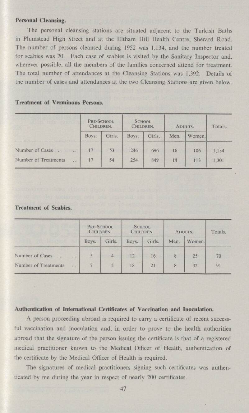 Personal Cleansing. The personal cleansing stations are situated adjacent to the Turkish Baths in Plumstead High Street and at the Eltham Hill Health Centre, Sherard Road. The number of persons cleansed during 1952 was 1,134, and the number treated for scabies was 70. Each case of scabies is visited by the Sanitary Inspector and, wherever possible, all the members of the families concerned attend for treatment. The total number of attendances at the Cleansing Stations was 1,392. Details of the number of cases and attendances at the two Cleansing Stations are given below. Treatment of Verminous Persons. Pre-School Children. School Children. Adu lts. Totals. Boys. Girls. Boys. Girls. Men. Women. Number of Cases 17 53 246 696 16 106 1,134 Number of Treatments 17 54 254 849 14 113 1,301 Treatment of Scabies. Pre-School Children. School Children. Adults. Totals. Boys. Girls. Boys. Girls. Men. Women. Number of Cases 5 4 12 16 8 25 70 Number of Treatments 7 5 18 21 8 32 91 Authentication of International Certificates of Vaccination and Inoculation. A person proceeding abroad is required to carry a certificate of recent success ful vaccination and inoculation and, in order to prove to the health authorities abroad that the signature of the person issuing the certificate is that of a registered medical practitioner known to the Medical Officer of Health, authentication of the certificate by the Medical Officer of Health is required. The signatures of medical practitioners signing such certificates was authen ticated by me during the year in respect of nearly 200 certificates. 47