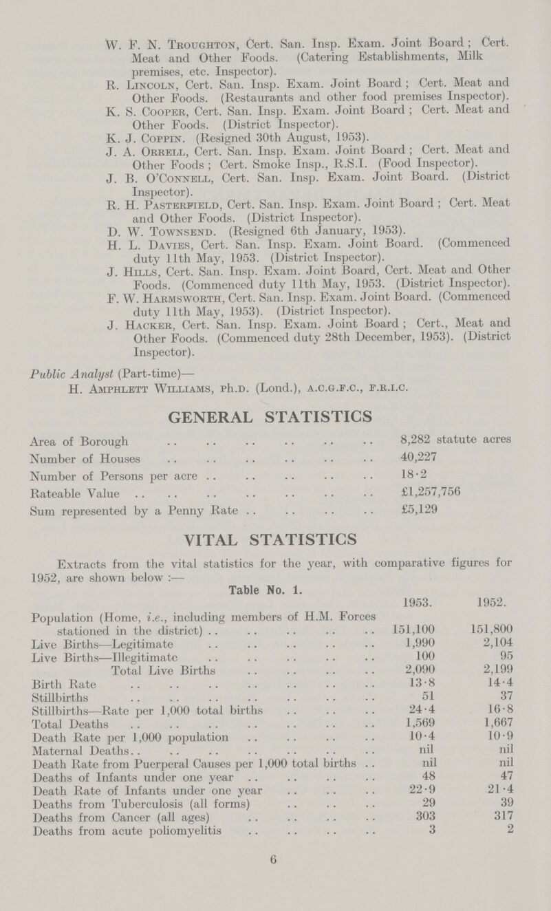 W. F. N. Troughton, Cert. San. Insp. Exam. Joint Board; Cert. Meat and Other Foods. (Catering Establishments, Milk premises, etc. Inspector). R. Lincoln, Cert. San. Insp. Exam. Joint Board; Cert. Meat and Other Foods. (Restaurants and other food premises Inspector). K. S. Cooper, Cert. San. Insp. Exam. Joint Board; Cert. Meat and Other Foods. (District Inspector). K. J. Coppin. (Resigned 30th August, 1953). J. A. Orrell, Cert. San. Insp. Exam. Joint Board; Cert. Meat and Other Foods; Cert. Smoke Insp., R.S.I. (Food Inspector). J. B. O'Connell, Cert. San. Insp. Exam. Joint Board. (District Inspector). R. H. Pasterpield, Cert. San. Insp. Exam. Joint Board; Cert. Meat and Other Foods. (District Inspector). D. W. Townsend. (Resigned 6th January, 1953). H. L. Davies, Cert. San. Insp. Exam. Joint Board. (Commenced duty 11th May, 1953. (District Inspector). J. Hills, Cert. San. Insp. Exam. Joint Board, Cert. Meat and Other Foods. (Commenced duty 11th May, 1953. (District Inspector). F. W. Harmsworth, Cert. San. Insp. Exam. Joint Board. (Commenced duty 11th May, 1953). (District Inspector). J. Hacker, Cert. San. Insp. Exam. Joint Board; Cert., Meat and Other Foods. (Commenced duty 28th December, 1953). (District Inspector). Public Analyst (Part-time)— H. Amphlett Williams, Ph.D. (Lond.), a.c.g.f.c., f.r.i.c. GENERAL STATISTICS Area of Borough 8,282 statute acres Number of Houses 40,227 Number of Persons per acre 18.2 Rateable Value £1,257,756 Sum represented by a Penny Rate £5,129 VITAL STATISTICS Extracts from the vital statistics for the year, with comparative figures for 1952, are shown below:- Table No. 1. 1953. 1952. Population (Home, i.e., including members of H.M. Forces stationed in the district) 151,100 151,800 Live Births—Legitimate 1,990 2,104 Live Births—Illegitimate 100 95 Total Live Births 2,090 2,199 Birth Rate 13.8 14.4 Stillbirths 51 37 Stillbirths—Rate per 1,000 total births 24.4 16.8 Total Deaths 1,569 1,667 Death Rate per 1,000 population 10.4 10.9 Maternal Deaths nil nil Death Rate from Puerperal Causes per 1,000 total births nil nil Deaths of Infants under one year 48 47 Death Rate of Infants under one year 22.9 21.4 Deaths from Tuberculosis (all forms) 29 39 Deaths from Cancer (all ages) 303 317 Deaths from acute poliomyelitis 3 2 6
