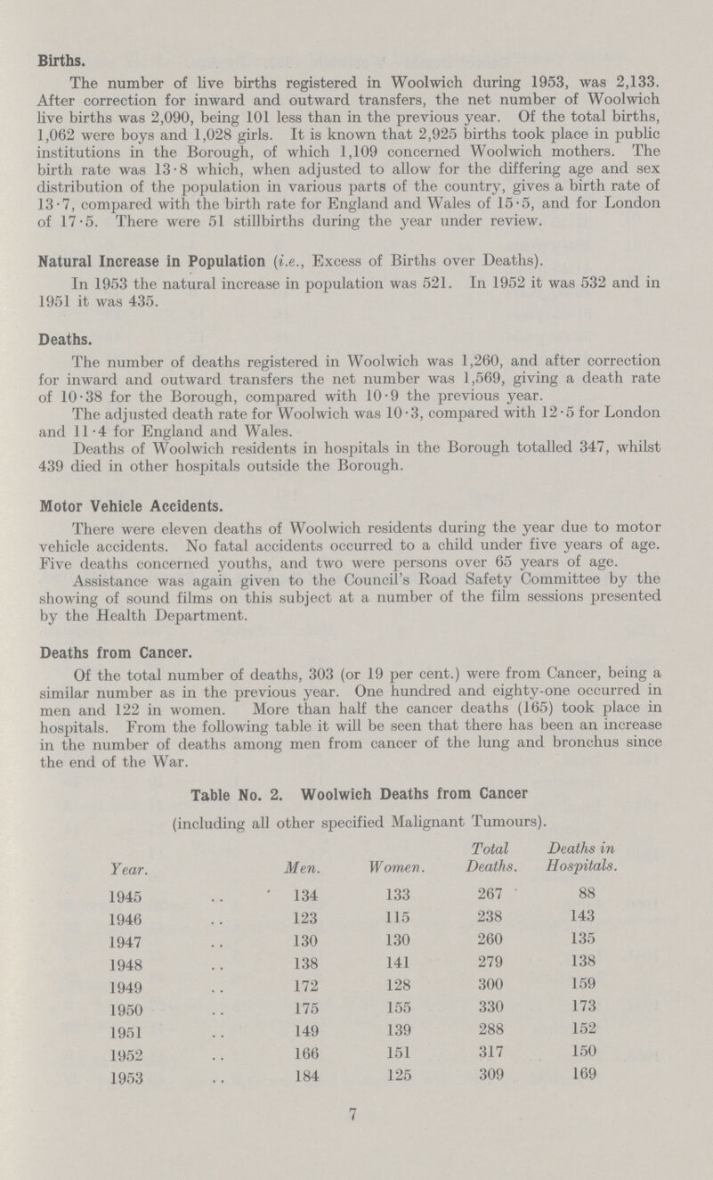 Births. The number of live births registered in Woolwich during 1953, was 2,133. After correction for inward and outward transfers, the net number of Woolwich live births was 2,090, being 101 less than in the previous year. Of the total births, 1,062 were boys and 1,028 girls. It is known that 2,925 births took place in public institutions in the Borough, of which 1,109 concerned Woolwich mothers. The birth rate was 13.8 which, when adjusted to allow for the differing age and sex distribution of the population in various parts of the country, gives a birth rate of 13.7, compared with the birth rate for England and Wales of 15.5, and for London of 17.5. There were 51 stillbirths during the year under review. Natural Increase in Population (i.e., Excess of Births over Deaths). In 1953 the natural increase in population was 521. In 1952 it was 532 and in 1951 it was 435. Deaths. The number of deaths registered in Woolwich was 1,260, and after correction for inward and outward transfers the net number was 1,569, giving a death rate of 10.38 for the Borough, compared with 10.9 the previous year. The adjusted death rate for Woolwich was 10.3, compared with 12.5 for London and 11.4 for England and Wales. Deaths of Woolwich residents in hospitals in the Borough totalled 347, whilst 439 died in other hospitals outside the Borough. Motor Vehicle Accidents. There were eleven deaths of Woolwich residents during the year due to motor vehicle accidents. No fatal accidents occurred to a child under five years of age. Five deaths concerned youths, and two were persons over 65 years of age. Assistance was again given to the Council's Road Safety Committee by the showing of sound films on this subject at a number of the film sessions presented by the Health Department. Deaths from Cancer. Of the total number of deaths, 303 (or 19 per cent.) were from Cancer, being a similar number as in the previous year. One hundred and eighty-one occurred in men and 122 in women. More than half the cancer deaths (165) took place in hospitals. From the following table it will be seen that there has been an increase in the number of deaths among men from cancer of the lung and bronchus since the end of the War. Table No. 2. Woolwich Deaths from Cancer (including all other specified Malignant Tumours). Year. Men. Women. Total Deaths. Deaths in Hospitals. 1945 134 133 267 88 1946 123 115 238 143 1947 130 130 260 135 1948 138 141 279 138 1949 172 128 300 159 1950 175 155 330 173 1951 149 139 288 152 1952 166 151 317 150 1953 184 125 309 169 7