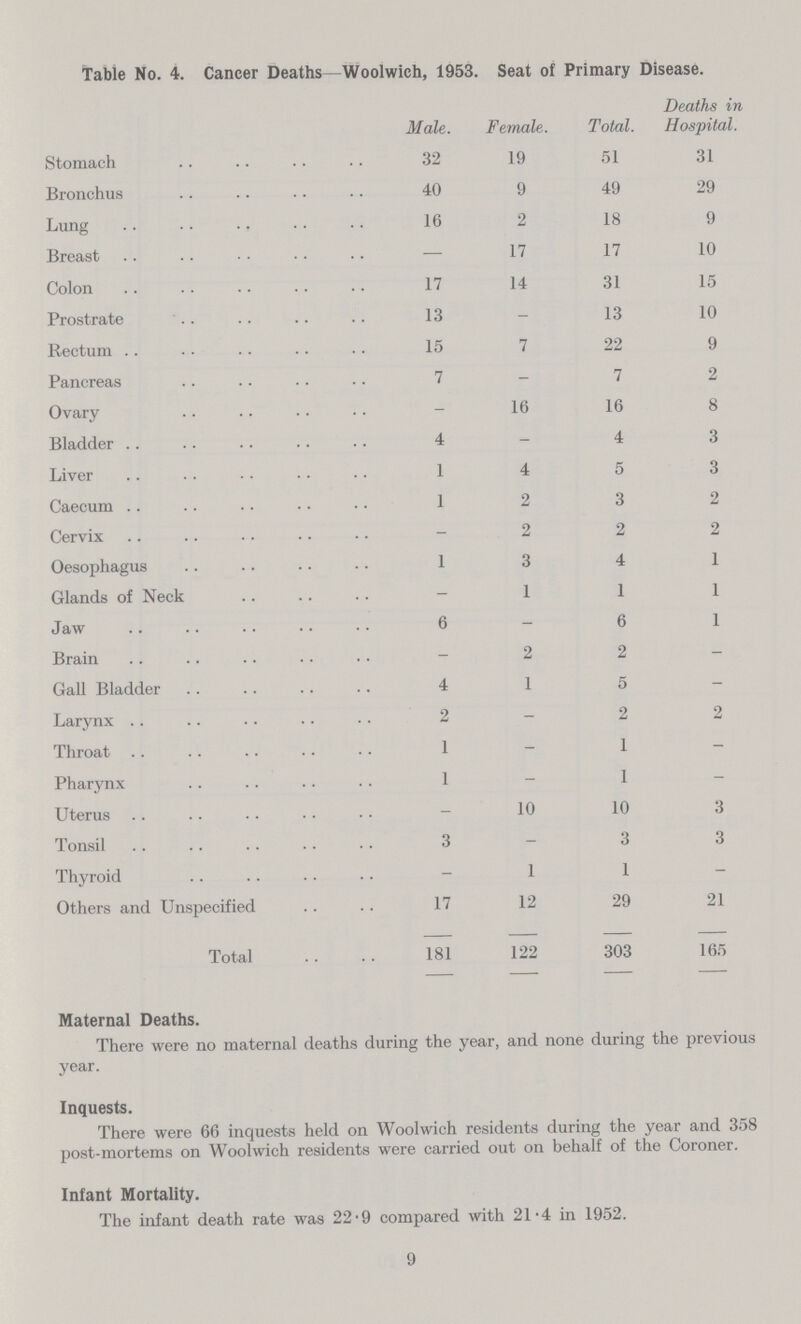 Table No. 4. Cancer Deaths—Woolwich, 1953. Seat of Primary Disease. Male. Female. Total. Deaths in Hospital. Stomach 32 19 51 31 Bronchus 40 9 49 29 Lung 16 2 18 9 Breast — 17 17 10 Colon 17 14 31 15 Prostrate 13 - 13 10 Rectum 15 7 22 9 Pancreas 7 - 7 2 Ovary - 16 16 8 Bladder 4 - 4 3 Liver 1 4 5 3 Caecum 1 2 3 2 Cervix - 2 2 2 Oesophagus 1 3 4 1 Glands of Neck - 1 1 1 Jaw 6 - 6 1 Brain - 2 2 - Gall Bladder 4 1 5 - Larynx 2 - 2 2 Throat 1 - 1 - Pharynx 1 - 1 - Uterus - 10 10 3 Tonsil 3 - 3 3 Thyroid - 1 1 - Others and Unspecified 17 12 29 21 Total 181 122 303 165 Maternal Deaths. There were no maternal deaths during the year, and none during the previous year. Inquests. There were 66 inquests held on Woolwich residents during the year and 358 post-mortems on Woolwich residents were carried out on behalf of the Coroner. Infant Mortality. The infant death rate was 22.9 compared with 21.4 in 1952. 9