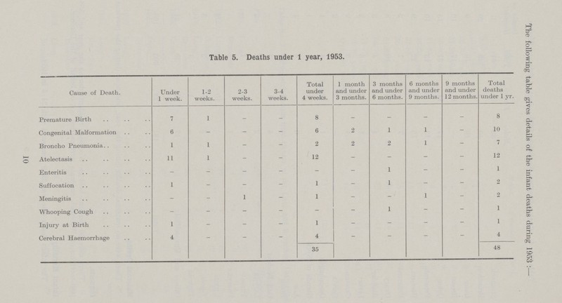 Table 5. Deaths under 1 year, 1953. Cause of Death. Under 1 week. 1-2 weeks. 2-3 weeks. 3-4 weeks. Total under 4 weeks. 1 month and under 3 months. 3 months and under 6 months. 6 months and under 9 months. 9 months and under 12 months. Total deaths under 1 yr. Premature Birth 7 1 - - 8 - - - - 8 Congenital Malformation 6 - - - 6 2 1 1 - 10 Broncho Pneumonia. 1 1 . - - 2 2 2 1 — 7 Atelectasis 11 1 - - 12 - - - - 12 Enteritis - - - - - - 1 - - 1 Suffocation 1 - - - 1 - 1 - - 2 Meningitis - - 1 - 1 - - 1 - 2 Whooping Cough - - - - - - 1 — — 1 Injury at Birth 1 - - - 1 - - — - 1 Cerebral Haemorrhage 4 - - - 4 - - - - 4 35 48 The following table gives details of the infant deaths during 1953 :— 10