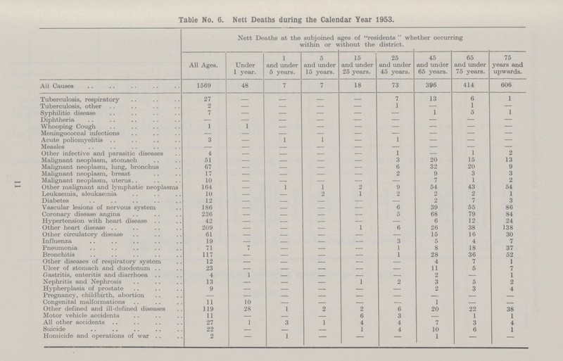 Table No. 6. Nett Deaths during the Calendar Year 1953. Nett Deaths at the subjoined ages of residents  whether occurring within or without the district. All Ages. Under 1 year. 1 and under 5 years. 5 and under 15 years. 15 and under 25 years. 25 and under 45 years. 45 and under 65 years. 65 and under 75 years. 75 years and upwards. All Causes 1569 48 7 7 18 73 396 414 606 Tuberculosis, respiratory 27 7 13 5 I Tuberculosis, other 2 1 1 Syphilitic disease 7 1 5 \ Diphtheria Whooping Cough i 1 Meningococcal infections Acute poliomyelitis 3 1 1 I Measles Other infective and parasitic diseases 4 1 1 2 Malignant neoplasm, stomach 51 3 90 1 Q Malignant neoplasm, lung, bronchus 67 a Q9 io Oft 1 o Malignant neoplasm, breast 17 o 2 6Z 9 zu 3 9 Q Malignant neoplasm, uterus. . 10 7 1 O 2 Other malignant and lymphatic neoplasms 164 1 1 2 9 54 43 *\d. Leukaemia, aleukaemia 10 2 1 2 2 2 I Diabetes 12 2 7 3 Vascular lesions of nervous system 186 6 39 55 Coronary disease angina 236 5 68 79 oo 84. Hypertension with heart disease 42 6 12 24 Other heart disease 209 1 a Other circulatory disease 61 1 o 26 1 ^ 38 l fi 138 OA Influenza 19 9 1 o K 1 u A oU Pneumonia 71 rj 0 1 o 4 7 Bronchitis 117 1 1 8 QQ 18 O R 37 Other diseases of respiratory system 12 1 Zo A 6 o n 52 Ulcer of stomach and duodenum 23 £± 1 1 I K 1 Gastritis, enteritis and diarrhoea 4 1 1 1 o 0 7 Nephritis and Nephrosis 13 1 2 Z o er 1 Hypherplasia of prostate 9 o o O 2 Pregnancy, childbirth, abortion Z 3 4 Congenital malformations 11 10 ~ — — Other defined and ill-defined diseases 119 28 1 2 2 a 1 on — Motor vehicle accidents 11 0 O Q ZU 22 38 All other accidents 27 ] o i O 1 1 Suicide 22 t) i 4 1 4 4 7 l n 3 4 Homicide and operations of war 2 — 1 — 1U 1 O 1 11