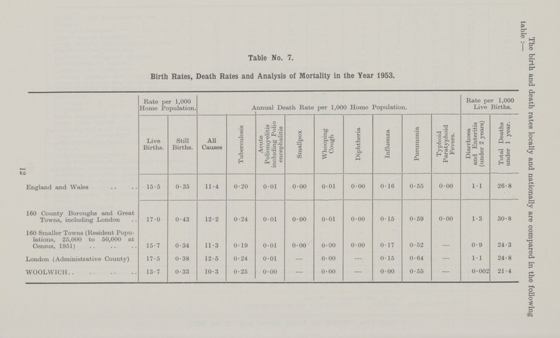 Table No. 7. Birth Rates, Death Rates and Analysis of Mortality in the Year 1953. Rate per 1,000 Home Population. Annual Death Rate per 1,000 Home Population. Rate per 1,000 Live Births. Live Births. Still Births. All Causes Tuberculosis Acute Poliomyelitis including Polio encephalitis Smallpox Whooping Cough Diphtheria Influenza Pneumonia Typhoid Paratyphoid Fevers. Diarrhoea and Enteritis (under 2 years) Total Deaths under 1 year. England and Wales 15.5 0.35 11.4 0.20 0.01 0.00 0.01 0.00 016 0.55 0.00 1.1 26.8 160 County Boroughs and Great Towns, including London 17.0 0.43 12.2 0.24 0.01 0.00 0.01 0.00 0.15 0.59 0.00 1.3 30.8 160 Smaller Towns (Resident Popu lations, 25,000 to 50,000 at Census, 1951) 15.7 0.34 11.3 0.19 0.01 0.00 0.00 0.00 017 0.52 0.9 24.3 London (Administrative County) 17.5 0.38 12.5 0.24 0.01 — 0.00 — 015 0.64 — 11 24.8 WOOLWICH 13.7 0.33 10.3 0.25 0.00 — 0.00 — 0.00 0.55 — 0.002 21.4 The birth and death rates locally and nationally are compared in the following table:— 12