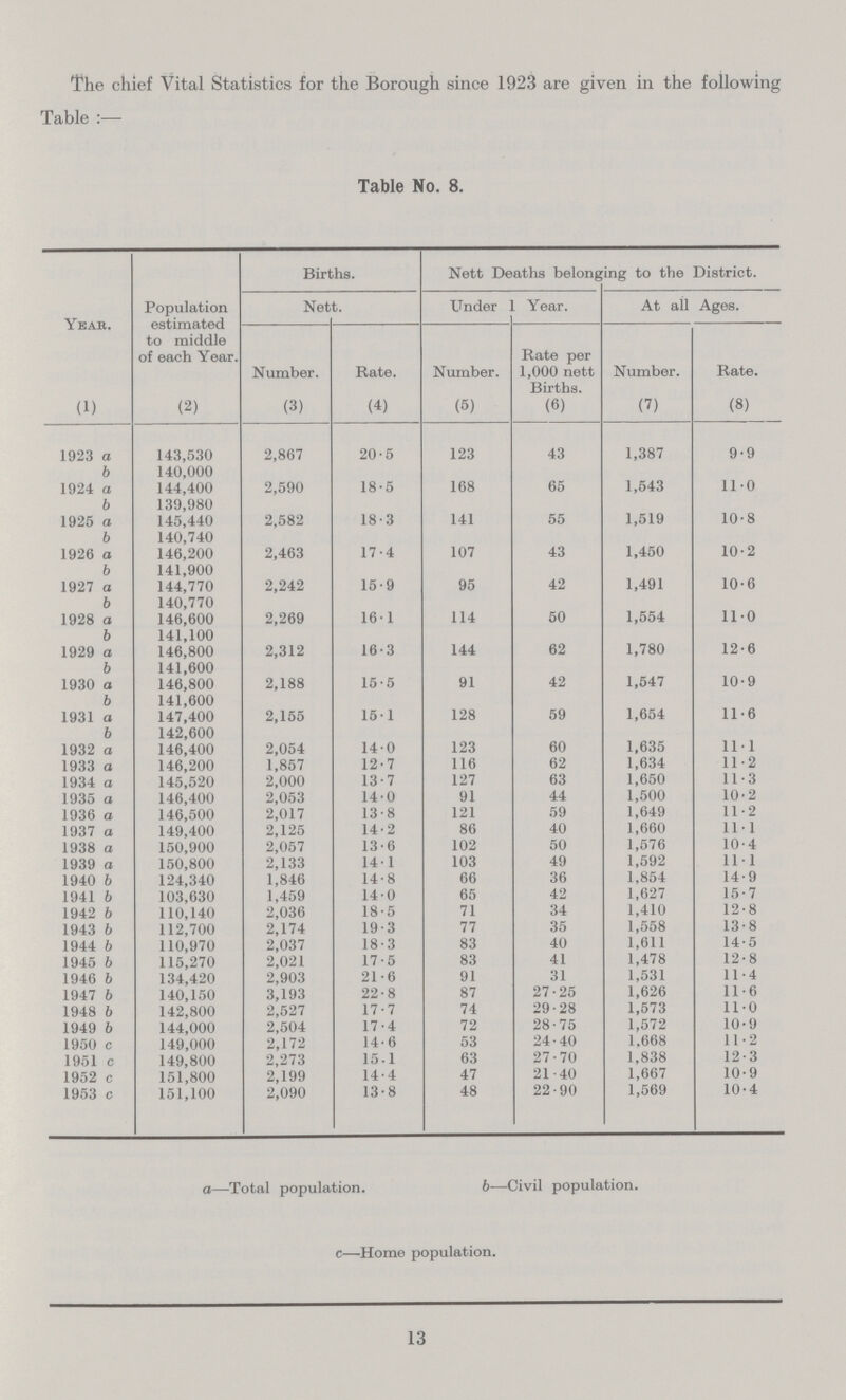 The chief Vital Statistics for the Borough since 1923 are given in the following Table:— Table No. 8. Year. Population estimated to middle of each Year. Births. Nett Deaths belonging to the District. Nett. Under 1 Year. At ail Ages. Number. Rate. Number. Rate per 1,000 nett Births. Number. Rate. (1) (2) (3) (4) (5) (6) (7) (8) 1923 a 143,530 2,867 20.5 123 43 1,387 9.9 b 140,000 1924 a 144,400 2,590 18.5 168 65 1,543 11.0 b 139,980 1925 a 145,440 2,582 18.3 141 55 1,519 10.8 b 140,740 1926 a 146,200 2,463 17.4 107 43 1,450 10.2 b 141,900 1927 a 144,770 2,242 15.9 95 42 1,491 10.6 b 140,770 1928 a 146,600 2,269 16.1 114 50 1,554 11.0 b 141,100 1929 a 146,800 2,312 16.3 144 62 1,780 12.6 b 141,600 1930 a 146,800 2,188 15.5 91 42 1,547 10.9 b 141,600 1931 a 147,400 2,155 15.1 128 59 1,654 11.6 b 142,600 1932 a 146,400 2,054 14.0 123 60 1,635 11.1 1933 a 146,200 1,857 12.7 116 62 1,634 11.2 1934 a 145,520 2,000 13.7 127 63 1,650 11.3 1935 a 146,400 2,053 14.0 91 44 1,500 10.2 1936 a 146,500 2,017 13.8 121 59 1,649 11.2 1937 a 149,400 2,125 14.2 86 40 1,660 11.1 1938 a 150,900 2,057 13.6 102 50 1,576 10.4 1939 a 150,800 2,133 14.1 103 49 1,592 11.1 1940 b 124,340 1,846 14.8 66 36 1,854 14.9 1941 b 103,630 1,459 14.0 65 42 1,627 15.7 1942 b 110,140 2,036 18.5 71 34 1,410 12.8 1943 b 112,700 2,174 19.3 77 35 1,558 13.8 1944 b 110,970 2,037 18.3 83 40 1,611 14.5 1945 b 115,270 2,021 17.5 83 41 1,478 12.8 1946 b 134,420 2,903 21.6 91 31 1,531 11.4 1947 b 140,150 3,193 22.8 87 27.25 1,626 11.6 1948 b 142,800 2,527 17.7 74 29.28 1,573 11.0 1949 b 144,000 2,504 17.4 72 28.75 1,572 10.9 1950 c 149,000 2,172 14.6 53 24.40 1.668 11.2 1951 c 149,800 2,273 15.1 63 27.70 1,838 12.3 1952 c 151,800 2,199 14.4 47 21.40 1,667 10.9 1953 c 151,100 2,090 13.8 48 22.90 1,569 10.4 a—Total population. b—Civil population. c—Home population. 13