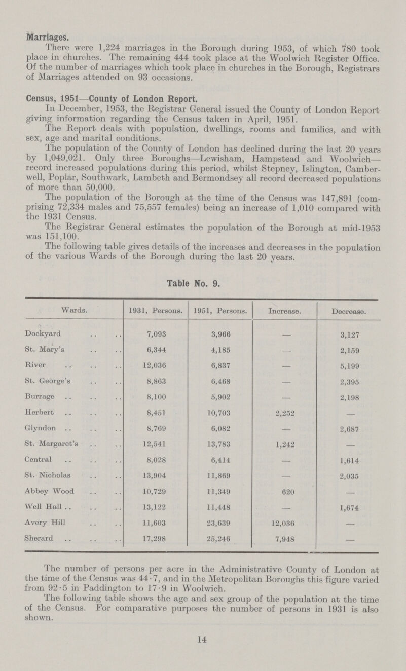 Marriages. There were 1,224 marriages in the Borough during 1953, of which 780 took place in churches. The remaining 444 took place at the Woolwich Register Office. Of the number of marriages which took place in churches in the Borough, Registrars of Marriages attended on 93 occasions. Census, 1951—County of London Report. In December, 1953, the Registrar General issued the County of London Report giving information regarding the Census taken in April, 1951. The Report deals with population, dwellings, rooms and families, and with sex, age and marital conditions. The population of the County of London has declined during the last 20 years by 1,049,021. Only three Boroughs—Lewisham, Hampstead and Woolwich— record increased populations during this period, whilst Stepney, Islington, Camber well, Poplar, Southwark, Lambeth and Bermondsey all record decreased populations of more than 50,000. The population of the Borough at the time of the Census was 147,891 (com prising 72,334 males and 75,557 females) being an increase of 1,010 compared with the 1931 Census. The Registrar General estimates the population of the Borough at mid-1953 was 151,100. The following table gives details of the increases and decreases in the population of the various Wards of the Borough during the last 20 years. Table No. 9. Wards. 1931, Persons. 1951, Persons. Increase. Decrease. Dockyard 7,093 3,966 — 3,127 St. Mary's 6,344 4,185 — 2,159 River 12,036 6,837 — 5,199 St. George's 8,863 6,468 — 2,395 Burrage 8,100 5,902 — 2,198 Herbert 8,451 10,703 2,252 — Glyndon 8,769 6,082 — 2,687 St. Margaret's 12,541 13,783 1,242 — Central 8,028 6,414 — 1,614 St. Nicholas 13,904 11,869 — 2,035 Abbey Wood 10,729 11,349 620 — Well Hall 13,122 11,448 — 1,674 Avery Hill 11,603 23,639 12,036 — Sherard 17,298 25,246 7,948 — The number of persons per acre in the Administrative County of London at the time of the Census was 44.7, and in the Metropolitan Boroughs this figure varied from 92.5 in Paddington to 17.9 in Woolwich. The following table shows the age and sex group of the population at the time of the Census. For comparative purposes the number of persons in 1931 is also shown. 14