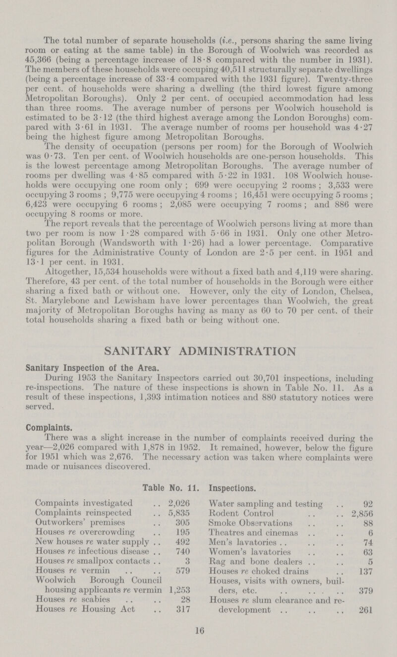 The total number of separate households (i.e., persons sharing the same living room or eating at the same table) in the Borough of Woolwich was recorded as 45,366 (being a percentage increase of 18.8 compared with the number in 1931). The members of these households were occuping 40,511 structurally separate dwellings (being a percentage increase of 33.4 compared with the 1931 figure). Twenty-three per cent. of households were sharing a dwelling (the third lowest figure among Metropolitan Boroughs). Only 2 per cent. of occupied accommodation had less than three rooms. The average number of persons per Woolwich household is estimated to be 3.12 (the third highest average among the London Boroughs) com pared with 3.61 in 1931. The average number of rooms per household was 4.27 being the highest figure among Metropolitan Boroughs. The density of occupation (persons per room) for the Borough of Woolwich was 0.73. Ten per cent. of Woolwich households are one-person households. This is the lowest percentage among Metropolitan Boroughs. The average number of rooms per dwelling was 4.85 compared with 5.22 in 1931. 108 Woolwich house holds were occupying one room only; 699 were occupying 2 rooms; 3,533 were occupying 3 rooms; 9,775 were occupying 4 rooms; 16,451 were occupying 5 rooms; 6,423 were occupying 6 rooms; 2,085 were occupying 7 rooms; and 886 were occupying 8 rooms or more. The report reveals that the percentage of Woolwich persons living at more than two per room is now 1.28 compared with 5.66 in 1931. Only one other Metro politan Borough (Wandsworth with 1.26) had a lower percentage. Comparative figures for the Administrative County of London are 2.5 per cent. in 1951 and 13.1 per cent. in 1931. Altogether, 15,534 households were without a fixed bath and 4,119 were sharing. Therefore, 43 per cent. of the total number of households in the Borough were either sharing a fixed bath or without one. However, only the city of London, Chelsea, St. Marylebone and Lewisham have lower percentages than Woolwich, the great majority of Metropolitan Boroughs having as many as 60 to 70 per cent. of their total households sharing a fixed bath or being without one. SANITARY ADMINISTRATION Sanitary Inspection of the Area. During 1953 the Sanitary Inspectors carried out 30,701 inspections, including re-inspections. The nature of these inspections is shown in Table No. 11. As a result of these inspections, 1,393 intimation notices and 880 statutory notices were served. Complaints. There was a slight increase in the number of complaints received during the year—2,026 compared with 1,878 in 1952. It remained, however, below the figure for 1951 which was 2,676. The necessary action was taken where complaints were made or nuisances discovered. Table No. 11. Inspections. Compaints investigated 2,026 Water sampling and testing 92 Complaints reinspected 5,835 Rodent Control 2,856 Outworkers' premises 305 Smoke Observations 88 Houses re overcrowding 195 Theatres and cinemas 6 New houses re water supply 492 Men's lavatories 74 Houses re infectious disease 740 Women's lavatories 63 Houses re smallpox contacts 3 Rag and bone dealers 5 Houses re vermin 579 Houses re choked drains 137 Woolwich Borough Council housing applicants re vermin 1,253 Houses, visits with owners, buil ders, etc. 379 Houses re scabies 28 Houses re slum clearance and re¬ Houses re Housing Act 317 development 261 16