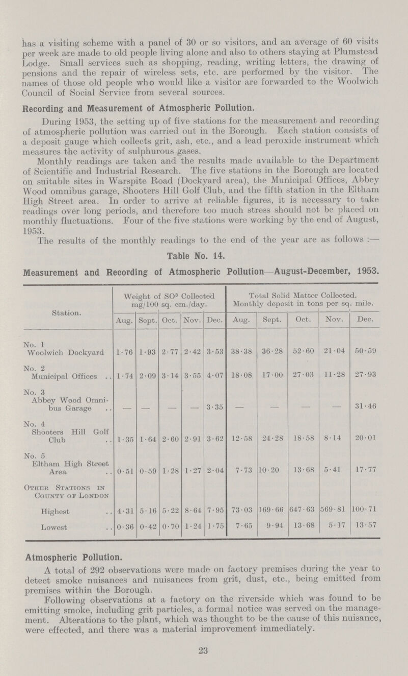 has a visiting scheme with a panel of 30 or so visitors, and an average of 60 visits per week are made to old people living alone and also to others staying at Plumstead Lodge. Small services such as shopping, reading, writing letters, the drawing of pensions and the repair of wireless sets, etc. are performed by the visitor. The names of those old people who would like a visitor are forwarded to the Woolwich Council of Social Service from several sources. Recording and Measurement of Atmospheric Pollution. During 1953, the setting up of five stations for the measurement and recording of atmospheric pollution was carried out in the Borough. Each station consists of a deposit gauge which collects grit, ash, etc., and a lead peroxide instrument which measures the activity of sulphurous gases. Monthly readings are taken and the results made available to the Department of Scientific and Industrial Research. The five stations in the Borough are located on suitable sites in Warspite Road (Dockyard area), the Municipal Offices, Abbey Wood omnibus garage, Shooters Hill Golf Club, and the fifth station in the Eltham High Street area. In order to arrive at reliable figures, it is necessary to take readings over long periods, and therefore too much stress should not be placed on monthly fluctuations. Four of the five stations were working by the end of August, 1953. The results of the monthly readings to the end of the year are as follows:— Table No. 14. Measurement and Recording of Atmospheric Pollution—August-December, 1953. Station. Weight of SO3 Collected mg/100 sq. cm./day. Total Solid Matter Collected. Monthly deposit in tons per sq. mile. Aug. Sept. Oct. Nov. Dec. Aug. Sept. Oct. Nov. Dec. No. 1 Woolwich Dockyard 1.76 1.93 2.77 2.42 3.53 38.38 36.28 52.60 21.04 50.59 No. 2 Municipal Offices 1.74 2.09 3.14 3.55 4.07 18.08 17.00 27.03 11.28 27.93 No. 3 Abbey Wood Omni bus Garage - - - - 3.35 - - - - 31.46 No. 4 Shooters Hill Golf Club 1.35 1.64 2.60 2.91 3.62 12.58 24.28 18.58 8.14 20.01 No. 5 Eltham High Street Area 0.51 0.59 1.28 1.27 2.04 7.73 10.20 13.68 5.41 17.77 Other Stations in County or London Highest 4.31 5.16 5.22 8.64 7.95 73.03 169.66 647.63 569.81 100.71 Lowest 0.36 0.42 0.70 1.24 1.75 7.65 9.94 13.68 5.17 13.57 Atmospheric Pollution. A total of 292 observations were made on factory premises during the year to detect smoke nuisances and nuisances from grit, dust, etc., being emitted from premises within the Borough. Following observations at a factory on the riverside which was found to be emitting smoke, including grit particles, a formal notice was served on the manage ment. Alterations to the plant, which was thought to be the cause of this nuisance, were effected, and there was a material improvement immediately. 23