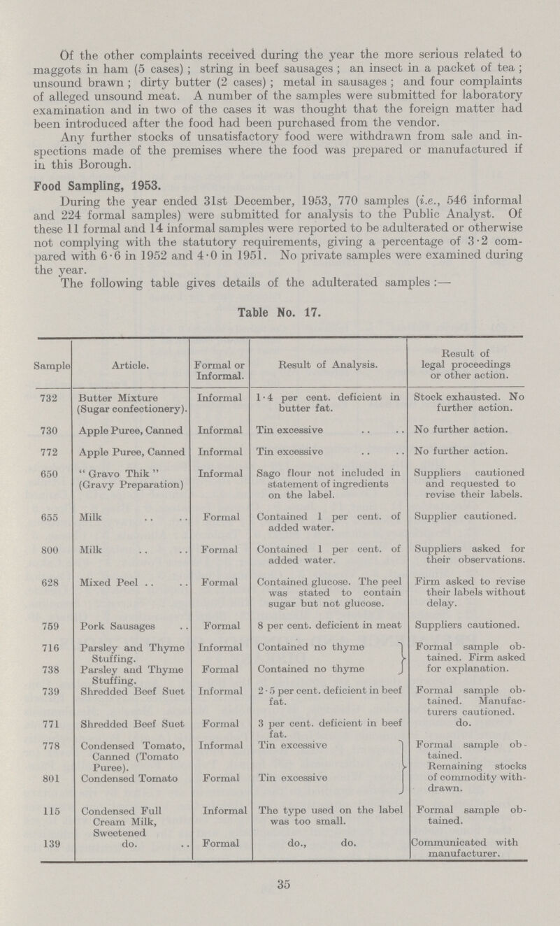 Of the other complaints received during the year the more serious related to maggots in ham (5 cases); string in beef sausages; an insect in a packet of tea; unsound brawn; dirty butter (2 cases); metal in sausages; and four complaints of alleged unsound meat. A number of the samples were submitted for laboratory examination and in two of the cases it was thought that the foreign matter had been introduced after the food had been purchased from the vendor. Any further stocks of unsatisfactory food were withdrawn from sale and in spections made of the premises where the food was prepared or manufactured if in this Borough. Food Sampling, 1953. During the year ended 31st December, 1953, 770 samples (i.e., 546 informal and 224 formal samples) were submitted for analysis to the Public Analyst. Of these 11 formal and 14 informal samples were reported to be adulterated or otherwise not complying with the statutory requirements, giving a percentage of 3•2 com pared with 6.6 in 1952 and 4.0 in 1951. No private samples were examined during the year. The following table gives details of the adulterated samples:— Table No. 17. Sample Article. Formal or Informal. Result of Analysis. Result of legal proceedings or other action. 732 Butter Mixture (Sugar confectionery). Informal 1.4 per cent. deficient in butter fat. Stock exhausted. No further action. 730 Apple Puree, Canned Informal Tin excessive No further action. 772 Apple Puree, Canned Informal Tin excessive No further action. 650 Gravo Thik (Gravy Preparation) Informal Sago flour not included in statement of ingredients on the label. Suppliers cautioned and requested to revise their labels. 655 Milk Formal Contained 1 per cent. of added water. Supplier cautioned. 800 Milk Formal Contained 1 per cent. of added water. Suppliers asked for their observations. 628 Mixed Peel Formal Contained glucose. The peel was stated to contain sugar but not glucose. Firm asked to revise their labels without delay. 759 Pork Sausages Formal 8 per cent. deficient in meat Suppliers cautioned. 716 Parsley and Thyme Stuffing. Informal Contained no thyme Formal sample ob tained. Firm asked for explanation. 738 Parsley and Thyme Stuffing. Formal Contained no thyme 739 Shredded Beef Suet Informal 2.5 per cent. deficient in beef fat. Formal sample ob tained. Manufac turers cautioned. 771 Shredded Beef Suet Formal 3 per cent. deficient in beef fat. do. 778 Condensed Tomato, Canned (Tomato Puree). Informal Tin excessive Formal sample ob tained. Remaining stocks of commodity with drawn. 801 Condensed Tomato Formal Tin excessive 115 Condensed Full Cream Milk, Sweetened Informal The type used on the label was too small. Formal sample ob tained. 139 do. Formal do., do. Communicated with manufacturer. 35