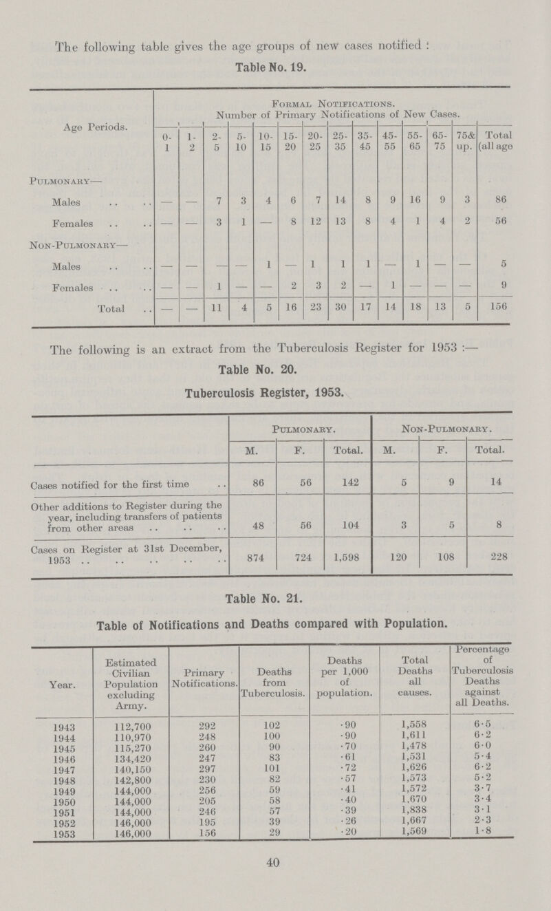 The following table gives the age groups of new cases notified: Table No. 19. Age Periods. Formal Notifications. Number of Primary Notifications of New Cases. 0 1 1- 2 2 5 5 10 10 15 15 20 20 25 25 35 35 45 45- 55 55 65 65 75 75& up. Total (all age) Pulmonary- Males — — 7 3 4 6 7 14 8 9 16 9 3 86 Females — — 3 1 — 8 12 13 8 4 1 4 2 56 Non-Pulmonary— Males — — — — 1 — 1 1 1 — 1 — — 5 Females — — 1 — — 2 3 2 — 1 — — — 9 Total — — 11 4 5 16 23 30 17 14 18 13 5 156 The following is an extract from the Tuberculosis Register for 1953:— Table No. 20. Tuberculosis Register, 1953. Pulmonary. Non-Pulmonary . M. F. Total. M. F. Total. Cases notified for the first time 86 56 142 5 9 14 Other additions to Register during the year, including transfers of patients from other areas 48 56 104 3 5 8 Cases on Register at 31st December, 1953 874 724 1,598 120 108 228 Table No. 21. Table of Notifications and Deaths compared with Population. Year. Estimated Civilian Population excluding Army. Primary Notifications. Deaths from Tuberculosis. Deaths per 1,000 of population. Total Deaths all causes. Percentage of Tuberculosis Deaths against all Deaths. 1943 112,700 292 102 .90 1,558 6.5 1944 110,970 248 100 .90 1,611 6.2 1945 115,270 260 90 .70 1,478 6.0 1946 134,420 247 83 .61 1,531 5.4 1947 140,150 297 101 .72 1,626 6.2 1948 142,800 230 82 .57 1,573 5.2 1949 144,000 256 59 .41 1,572 3.7 1950 144,000 205 58 .40 1,670 3.4 1951 144,000 246 57 .39 1,838 3.1 1952 146,000 195 39 .26 1,667 2.3 1953 146,000 156 29 .20 1,569 1.8 40