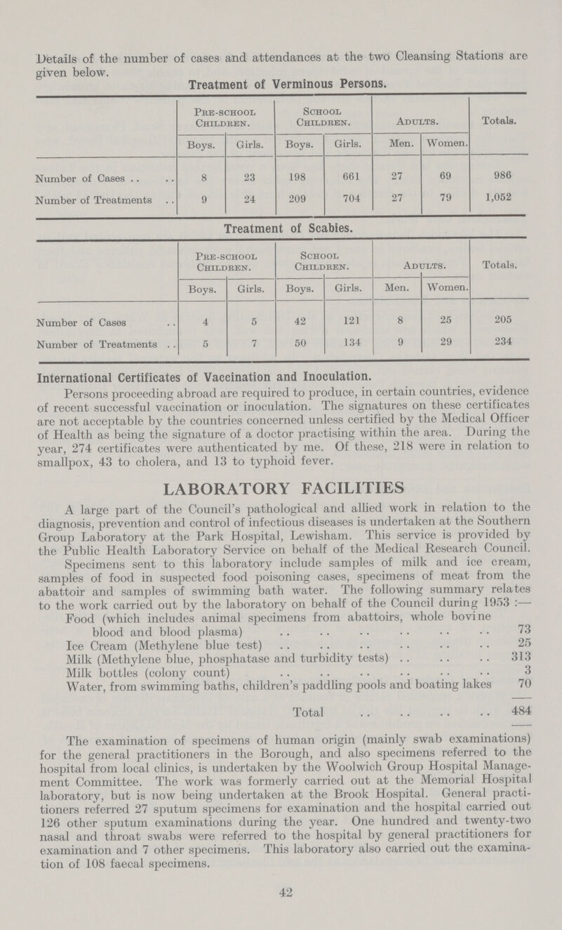 Details of the number of cases and attendances at the two Cleansing Stations are given below. Treatment of Verminous Persons. Pre-school Children. School Children. Adults. Totals. Boys. Girls. Boys. Girls. Men. Women. Number of Cases 8 23 198 661 27 69 986 Number of Treatments 9 24 209 704 27 79 1,052 Treatment of Scabies. Pre-school Children. School Children. Adults. Totals. Boys. Girls. Boys. Girls. Men. Women. Number of Cases 4 5 42 121 8 25 205 Number of Treatments 5 7 50 134 9 29 234 International Certificates of Vaccination and Inoculation. Persons proceeding abroad are required to produce, in certain countries, evidence of recent successful vaccination or inoculation. The signatures on these certificates are not acceptable by the countries concerned unless certified by the Medical Officer of Health as being the signature of a doctor practising within the area. During the year, 274 certificates were authenticated by me. Of these, 218 were in relation to smallpox, 43 to cholera, and 13 to typhoid fever. LABORATORY FACILITIES A large part of the Council's pathological and allied work in relation to the diagnosis, prevention and control of infectious diseases is undertaken at the Southern Group Laboratory at the Park Hospital, Lewisham. This service is provided by the Public Health Laboratory Service on behalf of the Medical Research Council. Specimens sent to this laboratory include samples of milk and ice cream, samples of food in suspected food poisoning cases, specimens of meat from the abattoir and samples of swimming bath water. The following summary relates to the work carried out by the laboratory on behalf of the Council during 1953:— Food (which includes animal specimens from abattoirs, whole bovine blood and blood plasma) 73 Ice Cream (Methylene blue test) 25 Milk (Methylene blue, phosphatase and turbidity tests) 313 Milk bottles (colony count) 3 Water, from swimming baths, children's paddling pools and boating lakes 70 Total 484 The examination of specimens of human origin (mainly swab examinations) for the general practitioners in the Borough, and also specimens referred to the hospital from local clinics, is undertaken by the Woolwich Group Hospital Manage ment Committee. The work was formerly carried out at the Memorial Hospital laboratory, but is now being undertaken at the Brook Hospital. General practi tioners referred 27 sputum specimens for examination and the hospital carried out 126 other sputum examinations during the year. One hundred and twenty-two nasal and throat swabs were referred to the hospital by general practitioners for examination and 7 other specimens. This laboratory also carried out the examina tion of 108 faecal specimens. 42