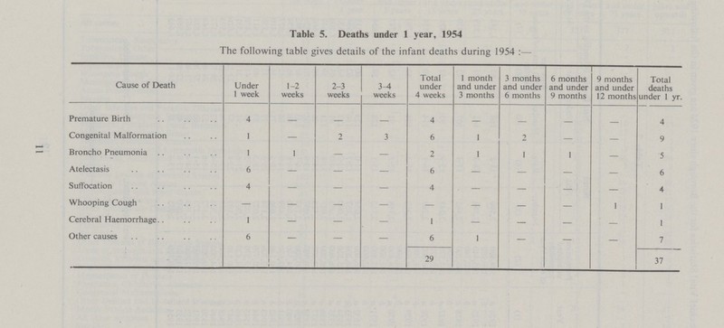 11 Table 5. Deaths under 1 year, 1954 The following table gives details of the infant deaths during 1954:- Cause of Death Under 1 week 1-2 weeks 2-3 weeks 3-4 weeks Total under 4 weeks 1 month and under 3 months 3 months and under 6 months 6 months and under 9 months 9 months and under 12 months Total deaths under 1 yr. Premature Birth 4 - - - 4 - - - - 4 Congenital Malformation 1 - 2 3 6 1 2 - - 9 Broncho Pneumonia 1 1 - - 2 1 1 1 - 5 Atelectasis 6 - - - 6 - - - - 6 Suffocation 4 - - - 4 - - - - 4 Whooping Cough - - - - - - - - 1 1 Cerebral Haemorrhage 1 - - - 1 - - - - 1 Other causes 6 - - - 6 1 - - - 7 29 37