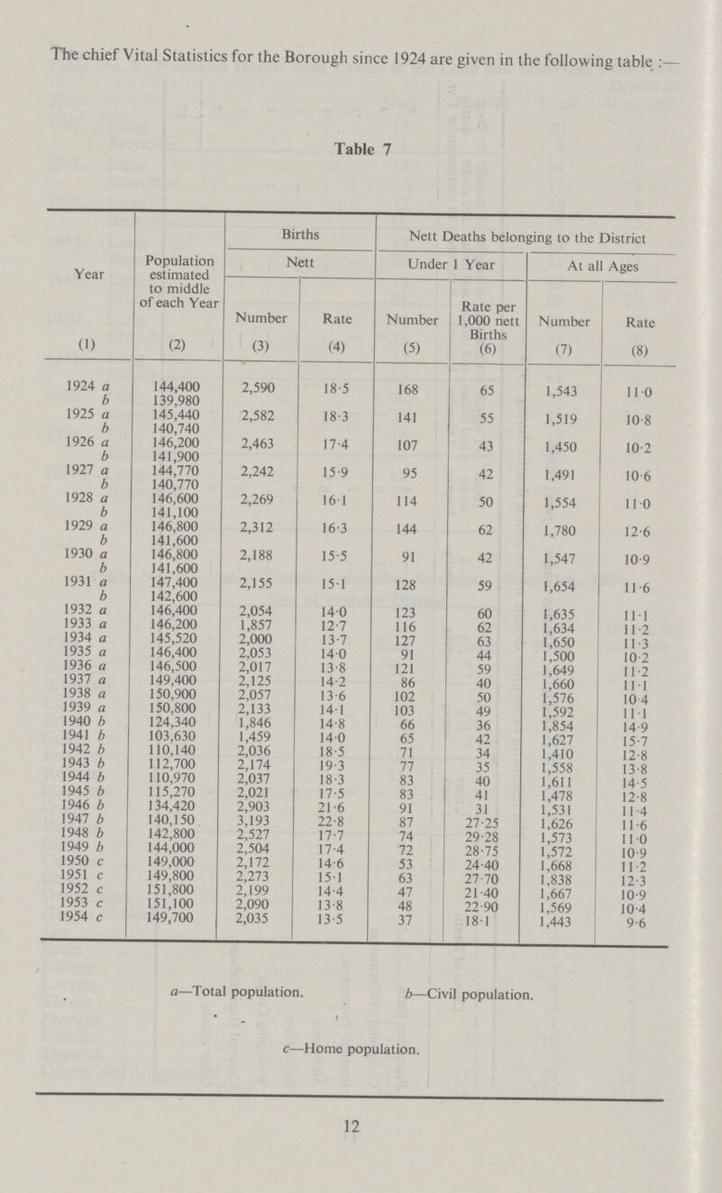 The chief Vital Statistics for the Borough since 1924 are given in the following table :— Table 7 Year Population estimated to middle of each Year Births Nett Deaths belonging to the District Nett Under 1 Year At all Ages Number Rate Number Rate per 1,000 nett Births Number Rate (1) (2) (3) (4) (5) (6) (7) (8) 1924 a 144,400 2,590 18.5 168 65 1,543 11.0 b 139,980 1925 a 145,440 2,582 18.3 141 55 1,519 10.8 b 140,740 1926 a 146,200 2,463 17.4 107 43 1,450 10.2 b 141,900 1927 a 144,770 2,242 15.9 95 42 1,491 10.6 b 140,770 1928 a 146,600 2,269 16.1 114 50 1,554 11.0 b 141,100 1929 a 146,800 2,312 16.3 144 62 1,780 12 .6 b 141,600 1930 a 146,800 2,188 15.5 91 42 1,547 10.9 b 141,600 1931 a 147,400 2,155 15.1 128 59 1,654 11.6 b 142,600 1932 a 146,400 2,054 14.0 123 60 1,635 11.1 1933 a 146,200 1,857 12.7 116 62 1,634 11.2 1934 a 145,520 2,000 13.7 127 63 1,650 11.3 1935 a 146,400 2,053 14.0 91 44 1,500 10.2 1936 a 146,500 2,017 13.8 121 59 1,649 11.2 1937 a 149,400 2,125 14.2 86 40 1,660 11.1 1938 a 150,900 2,057 13 .6 102 50 1,576 10 .4 1939 a 150,800 2,133 14.1 103 49 1,592 11.1 1940 b 124,340 1,846 14.8 66 36 1,854 14.9 1941 b 103,630 1,459 14.0 65 42 1,627 15.7 1942 b 110,140 2,036 18. 5 71 34 1,410 12.8 1943 b 112,700 2,174 19 .3 77 35 1,558 13 .8 1944 b 110,970 2,037 18.3 83 40 1,611 14.5 1945 b 115,270 2,021 17.5 83 41 1,478 12.8 1946 b 134,420 2,903 21 .6 91 31 1,531 11.4 1947 b 140,150 3,193 22.8 87 27.25 1,626 11.6 1948 b 142,800 2,527 17.7 74 29.28 1,573 11.0 1949 b 144,000 2,504 17 .4 72 28.75 1,572 10 9 1950 c 149,000 2,172 14.6 53 24.40 1,668 11.2 1951 c 149,800 2,273 15.1 63 27.70 1,838 12.3 1952 c 151,800 2,199 14.4 47 21.40 1,667 10.9 1953 c 151,100 2,090 13. 8 48 22 90 1,569 10.4 1954 c 149,700 2,035 13. 5 37 18.1 1,443 9.6 a—Total population. b—Civil population. c—Home population. 12