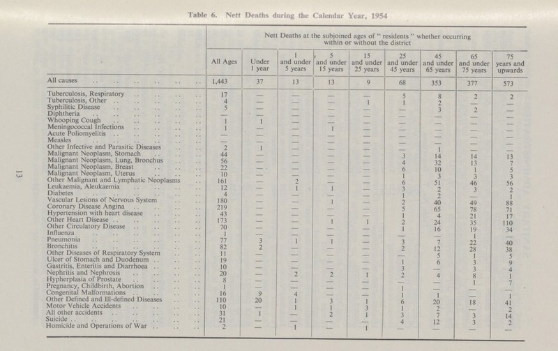 13 Table 6. Nett Deaths during the Calendar Year, 1954 Nett Deaths at the subjoined ages of residents whether occurring within or without the district All Ages Under 1 year 1 and under 5 years 5 and under 15 years 15 and under 25 years 25 and under 45 years 45 and under 65 years 65 and under 75 years 75 years and upwards All causes 1,443 37 13 13 9 68 353 377 573 Tuberculosis, Respiratory 17 - - - - 5 8 2 2 Tuberculosis, Other 4 - - - 1 1 2 - - Syphilitic Disease 5 - - - - - 3 2 - Diphtheria - - - - - - - - - Whooping Cough 1 1 - - - - - - - Meningococcal Infections 1 - - 1 - - - - - Acute Poliomyelitis - - - - - - - - - Measles - - - - - - - - - Other Infective and Parasitic Diseases 2 1 - - - - 1 - - Malignant Neoplasm, Stomach 44 - - - - 3 14 14 13 Malignant Neoplasm, Lung, Bronchus 56 - - - - 4 32 13 7 Malignant Neoplasm, Breast 22 - . - - - 6 10 1 5 Malignant Neoplasm, Uterus 10 - - - - 1 3 3 3 Other Malignant and Lymphatic Neoplasms 161 - 2 - - 6 51 46 56 Leukaemia, Aleukaemia 12 - 1 1 - 3 2 3 2 Diabetes 4 - - - - 1 2 - 1 Vascular Lesions of Nervous System 180 - - 1 - 2 40 49 88 Coronary Disease Angina 219 - - - - 5 65 78 71 Hypertension with heart disease 43 - - - - 1 4 21 17 Other Heart Disease 173 - - 1 1 2 24 35 110 Other Circulatory Disease 70 - - - - 1 16 19 34 Influenza 1 - - - - - - 1 - Pneumonia 77 3 1 1 - 3 7 22 40 Bronchitis 82 2 - - - 2 12 28 38 Other Diseases of Respiratory System 11 - - - - - 5 1 5 Ulcer of Stomach and Duodenum 19 - - - - 1 6 3 9 Gastritis, Enteritis and Diarrhoea 10 - - - - 3 - 3 4 Nephritis and Nephrosis 20 - 2 2 1 2 4 8 1 Hypherplasia of Prostate 8 - - - - - - 1 7 Pregnancy, Childbirth, Abortion 1 - - - - 1 - - - Congenital Malformations 16 9 4 - - 1 1 - 1 Other Defined and Ill-defined Diseases 110 20 1 3 1 6 20 18 41 Motor Vehicle Accidents 10 - 1 1 3 1 2 - 2 All other accidents 31 1 - 2 1 3 7 3 14 Suicide 21 - - - - 4 12 3 2 Homicide and Operations of War 2 - 1 - 1 - - - -