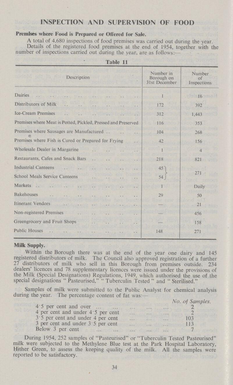 INSPECTION AND SUPERVISION OF FOOD Premises where Food is Prepared or Ottered for Sale. A total of 4,680 inspections of food premises was carried out during the year. Details of the registered food premises at the end of 1954, together with the number of inspections carried out during the year, are as follows:-- Table 11 Description Number in Borough on 31st December Number of Inspections Dairies 1 16 Distributors of Milk 172 392 Ice-Cream Premises 312 1,443 Premises where Meat is Potted, Pickled, Pressed and Preserved 116 353 Premises where Sausages are Manufactured 104 268 Premises where Fish is Cured or Prepared for Frying 42 156 Wholesale Dealer in Margarine 1 4 Restaurants, Cafes and Snack Bars 218 821 Industrial Canteens 45 271 School Meals Service Canteens 54 Markets 1 Daily Bakehouses 29 50 Itinerant Vendors - 21 Non-registered Premises - 456 Greengrocery and Fruit Shops - 158 Public Houses 148 271 Milk Supply. Within the Borough there was at the end of the year one dairy and 145 registered distributors of milk. The Council also approved registration of a further 27 distributors of milk who sell in this Borough from premises outside. 234 dealers' licences and 78 supplementary licences were issued under the provisions of the Milk (Special Designations) Regulations, 1949, which authorised the use of the special designations  Pasteurised,  Tuberculin Tested  and  Sterilised. Samples of milk were submitted to the Public Analyst for chemical analysis during the year. The percentage content of fat was:— No. of Samples. 4 5 per cent and over 2 4 per cent and under 4 5 per cent 2 3'5 per cent and under 4 per cent 103 3 per cent and under 3 5 per cent 113 Below 3 per cent 7 During 1954, 252 samples of Pasteurised or Tuberculin Tested Pasteurised milk were subjected to the Methylene Blue test at the Park Hospital Laboratory, Hither Green, to assess the keeping quality of the milk. All the samples were reported to be satisfactory. 34