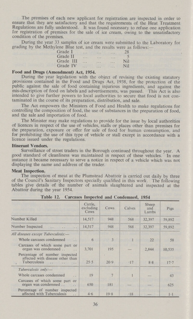 The premises of each new applicant for registration are inspected in order to ensure that they are satisfactory and that the requirements of the Heat Treatment Regulations are fully understood. It was found necessary to refuse one application for registration of premises for the sale of ice cream, owing to the unsatisfactory condition of the premises. During the year 33 samples of ice cream were submitted to the Laboratory for grading by the Methylene Blue test, and the results were as follows:- Grade I 28 Grade II 5 Grade III Nil Grade IV Nil Food and Drugs (Amendment) Act, 1954. During the year legislation with the object of revising the existing statutory provisions contained in the Food and Drugs Act, 1938, for the protection of the public against the sale of food containing injurious ingredients, and against the mis-description of food on labels and advertisements, was passed. This Act is also intended to give further powers to local authorities to secure that food is not con taminated in the course of its preparation, distribution, and sale. The Act empowers the Ministers of Food and Health to make regulations for controlling the composition of food, the use of substances in the preparation of food, and the sale and importation of food. The Minister may make regulations to provide for the issue by local authorities of licences in respect of the use of vehicles, stalls or places other than premises for the preparation, exposure or offer for sale of food for human consumption, and for prohibiting the use of this type of vehicle or stall except in accordance with a licence issued under the regulations. Itinerant Vendors. Surveillance of street traders in the Borough continued throughout the year. A good standard of cleanliness was maintained in respect of these vehicles. In one instance it became necessary to serve a notice in respect of a vehicle which was not displaying the name and address of the trader. Meat Inspection. The inspection of meat at the Plumstead Abattoir is carried out daily by three of the Council's Sanitary Inspectors specially qualified in this work. The following tables give details of the number of animals slaughtered and inspected at the Abattoir during the year 1954. Table 12. Carcases Inspected and Condemned, 1954 Cattle, excluding Cows Cows Calves Sheep and Lambs Pigs Number Killed 14,517 948 568 32,397 59,892 Number Inspected 14,517 948 568 32,397 59,892 All diseases except Tuberculosis:- Whole carcases condemned 6 3 1 22 58 Carcases of which some part or organ was condemned 3,701 195 - 2,844 10,535 Percentage of number inspected affected with disease other than Tuberculosis 25.5 20.9 17 8.8 17-7 Tuberculosis only:- Whole carcases condemned 19 7 1 - 43 Carcases of which some part or organ was condemned 650 181 - - 625 Percentage of number inspected affected with Tuberculosis 4.6 19.8 18 - 1.1 36