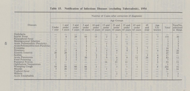 43 Table 15. Notification of Infectious Diseases (excluding Tuberculosis), 1954 Diseases Number of Cases (after correction of diagnosis) Age Groups Under 1 year 1 and under 3 years 3 and under 5 years 5 and under 10 years 10 and under 15 years 15 and under 25 years 25 and under 35 years 35 and under 45 years 45 and under 65 years 65 and over Age Un known Total TotalNo. admitted to Hosp. Diphtheria - - - - - - - - Scarlet Fever - 6 28 93 15 2 2 1 - - 7 154 30 Paratyphoid Fever - - - 1 - - - - - - 1 1 Meningoccocal Infection 1 - - 2 - - - - - 3 3 Acute Poliomyelitis (Paralytic) - 1 1 1 - 1 - 1 - - - 5 5 Acute Poliomyelitis (non-Paralytic) - - - 4 - 1 - - - - 5 5 Erysipelas - - - 1 1 - - 2 5 7 - 16 5 Dysentery 1 17 8 9 2 5 8 4 1 - 9 64 26 Zymotic Enteritis 20 20 1 1 -. 1 1 - 1 - - 45 43 Scabies 1 1 2 1 2 2 - - - 2 6 17 Acute Pneumonia 2 3 1 10 2 9 6 8 12 26 4 83 12 Food Poisoning - 2 1 - - - 2 - 1 - 1 7 - Puerperal Pyrexia - - - - - 18 22 11 - - 2 53 53 Ophthalmia Neonatorum 1 - - - - - - - - - 1 1 Whooping Cough 16 58 60 86 1 - 3 1 1 - 8 234 16 Measles 3 26 12 12 - 1 - - - - 54 24 Typhoid Fever - - - - - - - - - - - - - Malaria - - - - - - 2 1 - - - 3 3 Acute Encephalitis - 1 - - - - - - - - - 1 1