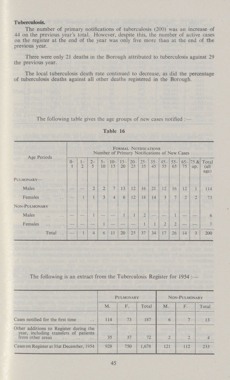 Tuberculosis. The number of primary notifications of tuberculosis (200) was an increase of 44 on the previous years total. However, despite this, the number of active cases on the register at the end of the year was only five more than at the end of the previous year. There were only 21 deaths in the Borough attributed to tuberculosis against 29 the previous year. The local tuberculosis death rate continued to decrease, as did the percentage of tuberculosis deaths against all other deaths registered in the Borough. The following table gives the age groups of new cases notified :— Table 16 Age Periods Formal Notifications Number of Primary Notifications of New Cases 0 1 1 2 2 5 5 10 10 15 15 20 20 25 25 35 35 45 45 55 55 65 65 75 75 & up. Total (all age) Pulmonary— Males - - 2 2 7 13 12 16 21 12 16 12 1 114 Females - 1 1 3 4 6 12 18 14 3 7 2 2 73 Non-Pulmonary Males - - 1 - - 1 1 2 - - 1 - - 6 Females - - - 1 - - - 1 1 2 2 - - 7 Total - 1 4 6 11 20 25 37 34 17 26 14 3 200 The following is an extract from the Tuberculosis Register for 1954:- Pulmonary Non-Pulmonary M. F. Total M. F. Total Cases notified for the first time 114 73 187 6 7 13 Other additions to Register during the year, including transfers of patients from other areas 35 37 72 2 2 4 Cases on Register at 31 st December, 1954 928 750 1,678 121 112 233 45