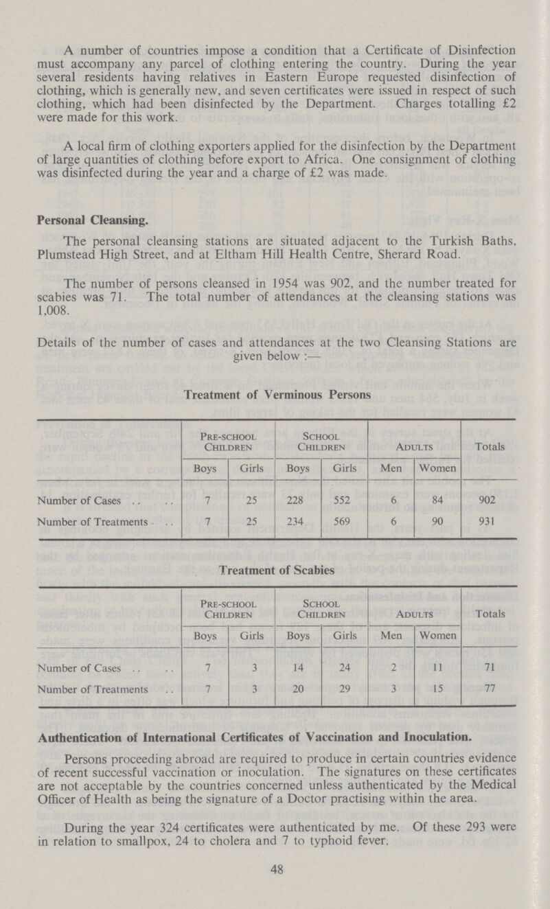A number of countries impose a condition that a Certificate of Disinfection must accompany any parcel of clothing entering the country. During the year several residents having relatives in Eastern Europe requested disinfection of clothing, which is generally new, and seven certificates were issued in respect of such clothing, which had been disinfected by the Department. Charges totalling £2 were made for this work. A local firm of clothing exporters applied for the disinfection by the Department of large quantities of clothing before export to Africa. One consignment of clothing was disinfected during the year and a charge of £2 was made. Persona] Cleansing. The personal cleansing stations are situated adjacent to the Turkish Baths, Plumstead High Street, and at Eltham Hill Health Centre, Sherard Road. The number of persons cleansed in 1954 was 902, and the number treated for scabies was 71. The total number of attendances at the cleansing stations was 1,008. Details of the number of cases and attendances at the two Cleansing Stations are given below:- Treatment of Verminous Persons Pre-school Children School Children Adults Totals Boys Girls Boys Girls Men Women Number of Cases 7 25 228 552 6 84 902 Number of Treatments 7 25 234 569 6 90 931 Treatment of Scabies Pre-school Children School Children Adults Totals Boys Girls Boys Girls Men Women Mumber of Cases 7 3 14 24 2 11 71 Mumber of Treatments 7 3 20 29 3 15 77 Authentication of International Certificates of Vaccination and Inoculation. Persons proceeding abroad are required to produce in certain countries evidence of recent successful vaccination or inoculation. The signatures on these certificates are not acceptable by the countries concerned unless authenticated by the Medical Officer of Health as being the signature of a Doctor practising within the area. During the year 324 certificates were authenticated by me. Of these 293 were in relation to smallpox, 24 to cholera and 7 to typhoid fever. 48